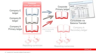 Common
COA and Calendar

Corporate
Primary ledger

Company C
ledger
Company B
ledger

Consolidate via
Balance Transfer

Company A
Primary ledger

Chart of Accounts
mapping

Reporting currencies

22

Copyright © 2013, Oracle and/or its affiliates. All rights reserved.

Company A
Secondary ledger

Reporting currencies

 