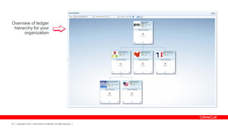 Overview of ledger
hierarchy for your
organization

23

Copyright © 2013, Oracle and/or its affiliates. All rights reserved.

 