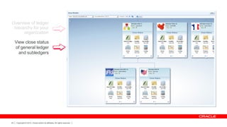 Overview of ledger
hierarchy for your
organization
View close status
of general ledger
and subledgers

24

Copyright © 2013, Oracle and/or its affiliates. All rights reserved.

 