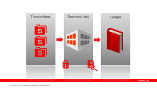 Transactions

27

Copyright © 2013, Oracle and/or its affiliates. All rights reserved.

Business Unit

Ledger

 