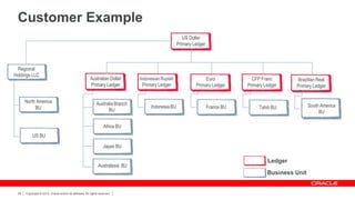 Customer Example
US Dollar
Primary Ledger

Regional
Holdings LLC

North America
BU

Australian Dollar
Primary Ledger
Australia Branch
BU

Indonesian Rupiah

Primary Ledger

Indonesia BU

Euro
Primary Ledger

CFP Franc
Primary Ledger

France BU

Tahiti BU.

Brazilian Real
Primary Ledger

Africa BU
US BU
Japan BU

Australasia BU

Ledger
Business Unit

28

Copyright © 2013, Oracle and/or its affiliates. All rights reserved.

South America
BU

 