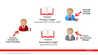 Corporate
Financial
Controller

France
Primary Ledger
(corporate COA in Euros, USD)

Financial
Controller for
France Subsidiary

France
Secondary Ledger
(local COA in Euros)

31

Copyright © 2013, Oracle and/or its affiliates. All rights reserved.

French
Business Unit
Manager

 