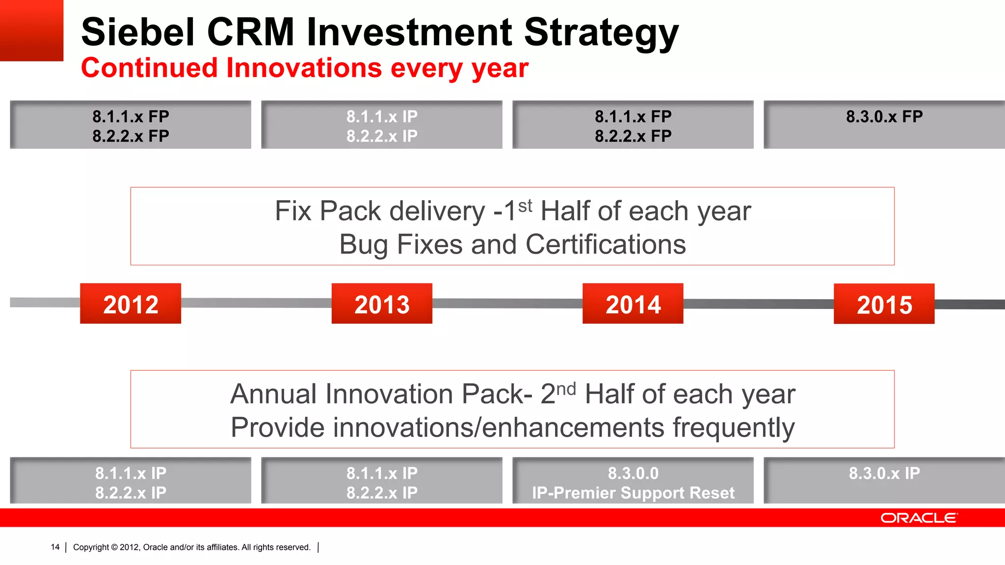 Siebel CRM Investment Strategy
       Continued Innovations every year
          8.1.1.x FP                                                        8.1.1.x IP          8.1.1.x FP          8.3.0.x FP
          8.2.2.x FP                                                        8.2.2.x IP          8.2.2.x FP



                                                              Fix Pack delivery -1st Half of each year
                                                                   Bug Fixes and Certifications

             2012                                                            2013                2014                2015


                                                 Annual Innovation Pack- 2nd Half of each year
                                                 Provide innovations/enhancements frequently
           8.1.1.x IP                                                       8.1.1.x IP            8.3.0.0           8.3.0.x IP
           8.2.2.x IP                                                       8.2.2.x IP   IP-Premier Support Reset


14   Copyright © 2012, Oracle and/or its affiliates. All rights reserved.
 