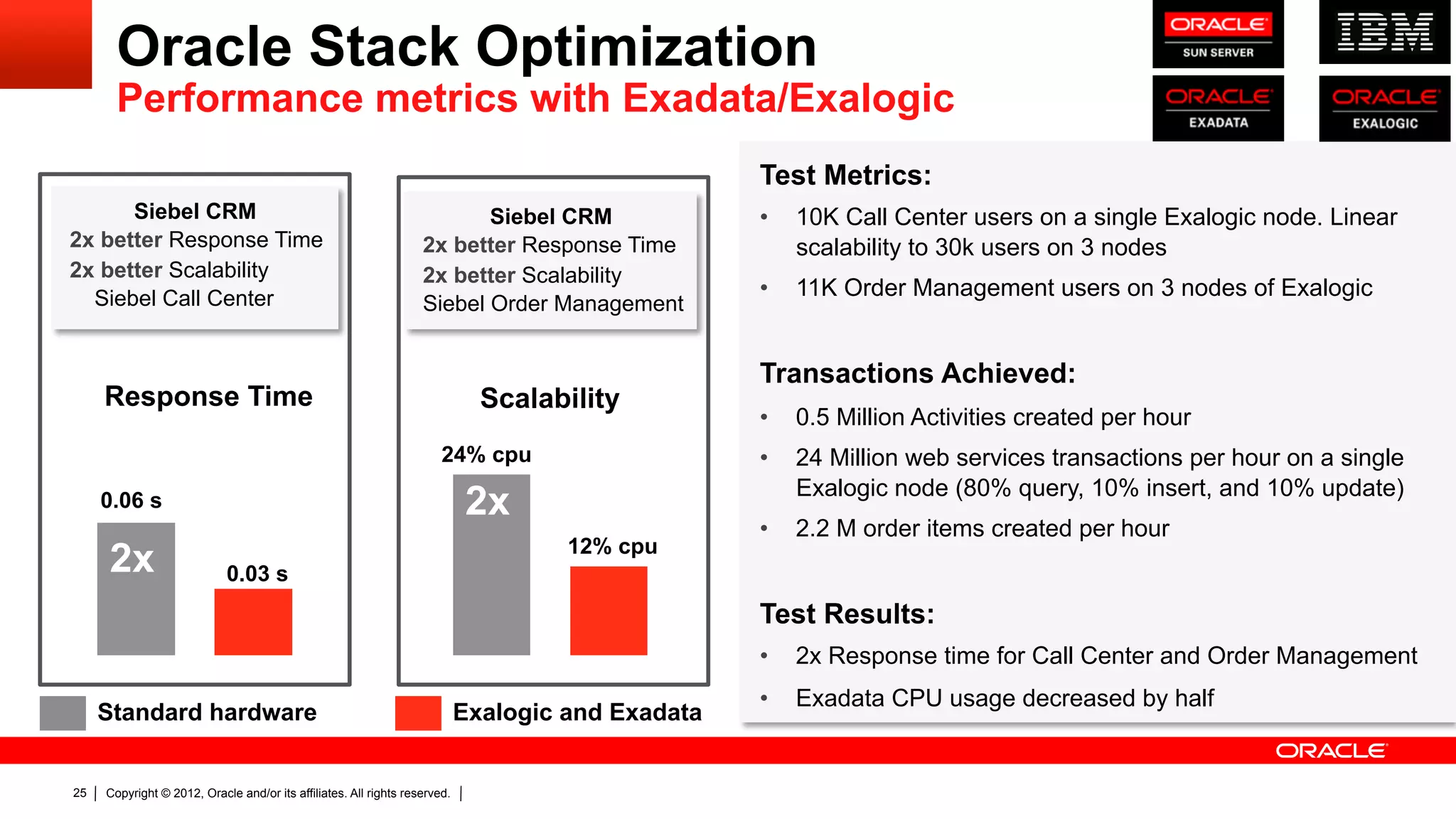 Oracle Stack Optimization
       Performance metrics with Exadata/Exalogic
                                                                                                   Test Metrics:
      Siebel CRM                                                          Siebel CRM               •    10K Call Center users on a single Exalogic node. Linear
2x better Response Time                                            2x better Response Time              scalability to 30k users on 3 nodes
2x better Scalability                                              2x better Scalability
  Siebel Call Center                                                                               •    11K Order Management users on 3 nodes of Exalogic
                                                                   Siebel Order Management


                                                                                                   Transactions Achieved:
     Response Time                                                            Scalability
                                                                                                   •    0.5 Million Activities created per hour
                                                                       24% cpu                     •    24 Million web services transactions per hour on a single
                                                                                                        Exalogic node (80% query, 10% insert, and 10% update)
     0.06 s                                                                 2x
                                                                                                   •    2.2 M order items created per hour
                                                                                     12% cpu
     2x                     0.03 s
                                                                                                   Test Results:
                                                                                                   •    2x Response time for Call Center and Order Management
                                                                                                   •    Exadata CPU usage decreased by half
     Standard hardware                                                      Exalogic and Exadata


25   Copyright © 2012, Oracle and/or its affiliates. All rights reserved.
 