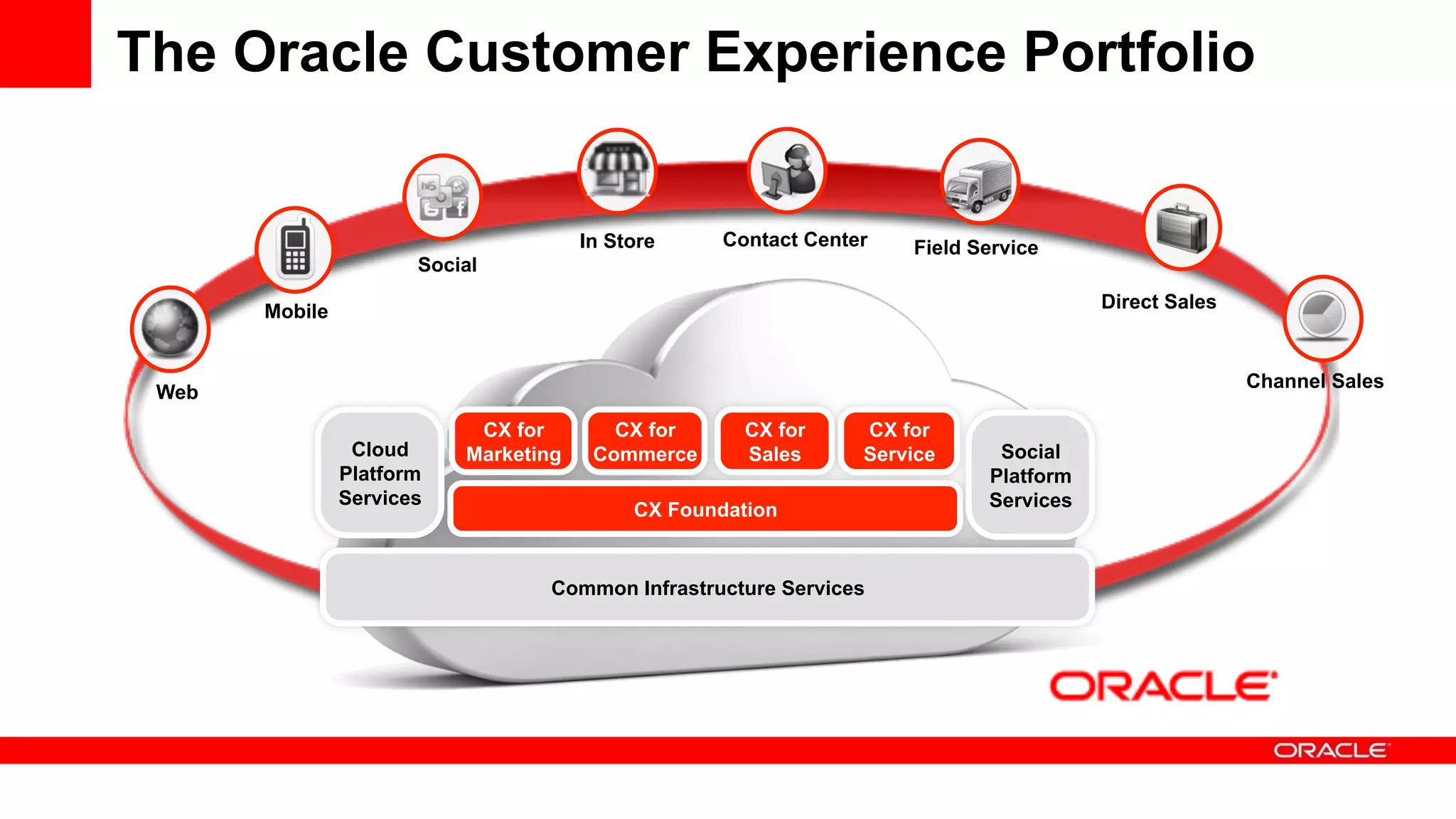 The Oracle Customer Experience Portfolio


                                       In Store     Contact Center   Field Service
                       Social

       Mobile                                                                          Direct Sales


                                                                                                      Channel Sales
 Web
                            CX for        CX for      CX for     CX for
                 Cloud     Marketing    Commerce      Sales      Service     Social
                Platform                                                    Platform
                Services                                                    Services
                                            CX Foundation


                                   Common Infrastructure Services
 