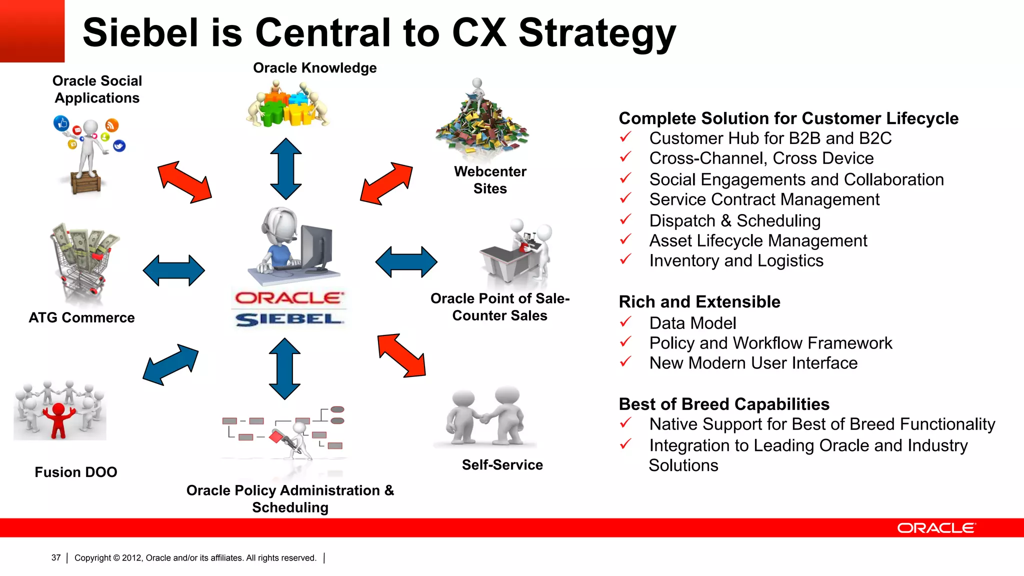Siebel is Central to CX Strategy
                                                         Oracle Knowledge
  Oracle Social
  Applications
                                                                                                      Complete Solution for Customer Lifecycle
                                                                                                      ü  Customer Hub for B2B and B2C
                                                                                                      ü  Cross-Channel, Cross Device
                                                                                 Webcenter
                                                                                   Sites
                                                                                                      ü  Social Engagements and Collaboration
                                                                                                      ü  Service Contract Management
                                                                                                      ü  Dispatch & Scheduling
                                                                                                      ü  Asset Lifecycle Management
                                                                                                      ü  Inventory and Logistics

                                                                              Oracle Point of Sale-   Rich and Extensible
ATG Commerce                                                                     Counter Sales
                                                                                                      ü  Data Model
                                                                                                      ü  Policy and Workflow Framework
                                                                                                      ü  New Modern User Interface

                                                                                                      Best of Breed Capabilities
                                                                                                      ü  Native Support for Best of Breed Functionality
                                                                                                      ü  Integration to Leading Oracle and Industry
Fusion DOO
                                                                                  Self-Service            Solutions
                                      Oracle Policy Administration &
                                               Scheduling


  37   Copyright © 2012, Oracle and/or its affiliates. All rights reserved.
 