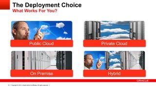 The Deployment Choice
       What Works For You?




                                      Public Cloud                          Private Cloud




                                       On Premise                              Hybrid

10   Copyright © 2012, Oracle and/or its affiliates. All rights reserved.
 