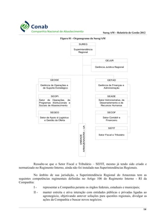 Sureg AM – Relatório de Gestão 2012
Figura 01 - Organograma da Sureg/AM
Ressalte-se que o Setor Fiscal e Tribulário – SEFIT, mesmo já tendo sido criado e
normatizado no Regimento Interno, ainda não foi instalado nas Superintendências Regionais.
No âmbito de sua jurisdição, a Superintendência Regional do Amazonas tem as
seguintes competências regimentais definidas no Artigo 106 do Regimento Interno - RI da
Companhia:
I - representar a Companhia perante os órgãos federais, estaduais e municipais;
II - manter estreita e ativa interação com entidades públicas e privadas ligadas ao
agronegócio, objetivando antever soluções para questões regionais, divulgar as
ações da Companhia e buscar novos negócios;
14
SUREG
GEJUR
Gerência Jurídica Regional
GEOSE GEFAD
SEOPI SEADE
SEGEO SECOF
SEFIT
Setor Fiscal e Tributário
Superintendência
Regional
Gerência de Operações e
de Suporte Estratégico
Gerência de Finanças e
Administração
Setor de Operações, de
Programas Institucionais e
Sociais de Abastecimento
Setor Administrativo, de
Desenvolvimento e de
Recursos Humanos
Setor de Apoio à Logística
e Gestão da Oferta
Setor Contábil e
Financeiro
UNIDADE
ARMAZENADORA–UA
 