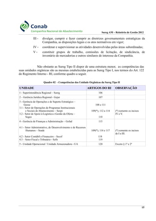 Sureg AM – Relatório de Gestão 2012
III - divulgar, cumprir e fazer cumprir as diretrizes governamentais estratégicas da
Companhia, as disposições legais e os atos normativos em vigor;
IV - coordenar e supervisionar as atividades desenvolvidas pelas áreas subordinadas;
V - constituir grupos de trabalho, comissões de licitação, de sindicância, de
inventário de mercadorias e outros similares de interesse da Companhia.
Não obstante as Sureg Tipo II dispor de uma estrutura menor, as competências das
suas unidades orgânicas são as mesmas estabelecidas para as Sureg Tipo I, nos termos do Art. 122
do Regimento Interno - RI, conforme quadro a seguir.
Quadro 02 - Competências das Unidade Orgânicas da Sureg Tipo II
UNIDADE ARTIGOS DO RI OBSERVAÇÃO
1 - Superintendência Regional – Sureg 106
2 – Gerência Jurídica Regional - Gejur 107
3 - Gerência de Operações e de Suporte Estratégico –
Geose
3.1 - Setor de Operações de Programas Institucionais
e Sociais de Abastecimento – Seopi
3.2 - Setor de Apoio à Logística e Gestão da Oferta –
Segeo
108 e 111
109(*), 112 a 114
110
(*) somente os incisos
IV e V.
4 - Gerência de Finanças e Administração – Gefad
4.1 - Setor Administrativo, de Desenvolvimento e de Recursos
Humanos – Seade
4.2 - Setor Contábil e Financeiro – Secof
4.3 – Setor Fiscal e Tributário - Sefit
115
109(*), 116 e 117
118
119
(*) somente os incisos
de I a III.
5 - Unidade Operacional / Unidade Armazenadora - UA 120 Exceto § 1º e 2º
15
 