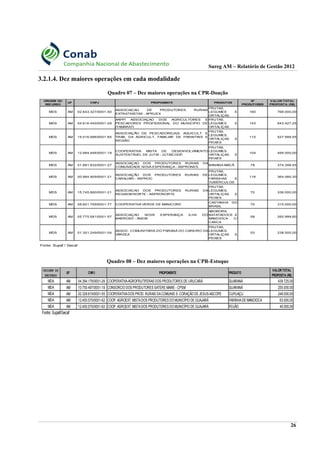 Sureg AM – Relatório de Gestão 2012
3.2.1.4. Dez maiores operações em cada modalidade
Quadro 07 – Dez maiores operações na CPR-Doação
Quadro 08 – Dez maiores operações na CPR-Estoque
26
UF CNPJ PROPONENTE PRODUTO
MDA AM 04.394.176/0001-26 COOPERATIVAAGROFRUTIFERAS DOS PRODUTORES DE URUCARÁ GUARANÁ 439.725,00
MDA AM 10.750.497/0001-19 CONSORCIO DOS PRODUTORES SATERE MAWE - CPSM GUARANÁ 255.000,00
MDA AM 02.328.619/0001-55 COOPERATIVADOS PROD.RURAIS DACOMUNID S. CORAÇÃO DE JESUS-ASCOPE CUPUAÇU 248.000,00
MDA AM 12.450.570/0001-62 COOP.AGROEXT. MISTADOS PRODUTORES DO MUNICÍPIO DE GUAJARÁ FARINHADE MANDIOCA 63.000,00
MDA AM 12.450.570/0001-62 COOP.AGROEXT. MISTADOS PRODUTORES DO MUNICÍPIO DE GUAJARÁ FEIJÃO 40.000,00
Fonte: Supaf/Gecaf
ORIGEM DO
RECURSO
VALOR TOTAL
PROPOSTA (R$)
UF CNPJ PROPONENTE PRODUTOS
MDS AM 02.843.327/0001-50 160 768.000,00
MDS AM 04.616.440/0001-29 143 643.427,25
MDS AM 15.016.986/0001-65 110 527.999,55
MDS AM 12.984.946/0001-19 104 495.000,00
MDS AM 01.881.832/0001-27 BANANA MACÃ 78 374.399,55
MDS AM 00.984.909/0001-21 116 364.080,30
MDS AM 15.745.860/0001-21 70 336.000,00
MDS AM 08.601.769/0001-77 COOPERATIVA VERDE DE MANICORE 70 315.000,00
MDS AM 05.775.581/0001-57 58 260.999,60
MDS AM 01.351.249/0001-04 53 238.500,00
Fonte: Supaf / Gecaf
ORIGEM DO
RECURSO
Nº
PRODUTORES
VALOR TOTAL
PROPOSTA (R$)
ASSOCIACAO DE PRODUTORES RURAIS
EXTRATIVISTAS - APRUEX
FRUTAS,
LEGUMES E
ORTALIÇAS
AAPPI ASSOCIAÇAO DOS AGRICULTORES E
PESCADORES PROFISSIONAL DO MUNICIPIO DE
ITAMARATI
FRUTAS,
LEGUMES E
ORTALIÇAS
ASSOCIAÇÃO DE PESCADORE(A)S. AQUICULT. E
TRAB. DA AGRICULT. FAMILIAR DE PARINTINS E
REGIÃO
FRUTAS,
LEGUMES,
ORTALIÇAS E
PEIXES
COOPERATIVA MISTA DE DESENVOLVIMENTO
SUSTENTÁVEL DE JUTAÍ - JUTAÍCOOP.
FRUTAS,
LEGUMES,
ORTALIÇAS E
PEIXES
ASSOCIAÇAO DOS PRODUTORES RURAIS DA
COMUNIDADE NOVA ESPERANÇA - ASPRONES
ASSOCIAÇÃO DOS PRODUTORES RURAIS DE
CARAUARI - ASPROC
FRUTAS,
LEGUMES,
FARINHAS E
TUBÉRCULOS
ASSOCIACAO DOS PRODUTORES RURAIS DA
REGIAOM NORTE - ASPRONORTE
FRUTAS,
LEGUMES,
ORTALIÇAS E
PEIXES
CASTANHA DO
BRASIL
ASSOCIAÇAO NOVA ESPERANÇA ILHA DO
BARROSO - ANEIB
ABOBORA,
BATATADOCE E
MANDIOCA C/
CASCA
ASSOC. COMUNITARIA DO PARANÁ DO CAREIRO DA
VÁRZEA
FRUTAS,
LEGUMES,
ORTALIÇAS E
PEIXES
 