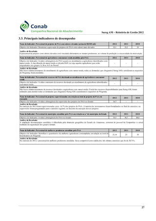 Sureg AM – Relatório de Gestão 2012
3.3. Principais indicadores de desempenho
27
Nome do Indicador: Percentual de projetos do PAA com valores elevados (acima de R$300 mil) 2012 2011 2010
Objetivo do Indicador: Monitorar a aprovação de projetos do PAA comvalores mais elevados 32,1 22,2 19
Nome do Indicador: Percentual de agricultores commenor renda atendidos pelo PAA 2012 2011 2010
- - -
2012 2011 2010
- - -
2012 2011 2010
Objetivo do Indicador: Avaliar a abrangência da supervisão dos projetos do PAA no Estado 16,7 - -
Nome do Indicador: Percentual de municípios atendidos pelo PAA emrelação ao n.º de municípios do Estado 2012 2011 2010
Objetivo do Indicador: Avaliar a abrangência do PAA no Estado 35,5 38,7 48,4
Nome do Indicador: Percentual de mulheres produtoras atendidas pelo PAA 2012 2011 2010
21,14 23 18
Análise do Resultado:
O percentual de projetos comvalores elevados está vinculado diretamente ao número produtores, ao volume da produção e a necessidade de intervenção.
Objetivo do Indicador: Avaliar a abrangência do PAA quanto ao atendimento a agricultores identificados com
menor renda. A classificação de menor renda se dá pela DAP, ou seja, aqueles agricultores que estão
enquadrados nos grupos A, B ou A/C do Pronaf.
Análise do Resultado:
Não houve dimencionamento de atendimento de agricultores com menor renda, todas as demandas que chegaram à Sureg/AM e atenderam os requisitos
do Programa, foramatendidas.
Nome do Indicador: Percentual de recursos do PAA destinado ao atendimento de agricultores commenor
renda
Objetivo do Indicador: Avaliar o montante de recursos destinado ao atendimento de agricultores identificados
commenor renda
Análise do Resultado:
Não houve dimencionamento de recursos destinados a agricultores com menor renda. O total dos recursos disponibilizados para Sureg/AM, foram
utilizados para atender todas as demandas que chegaramà Sureg/AM e atenderamos requisitos do Programa.
Nome do Indicador: Percentual de projetos supervisionados emrelação ao total de projetos do PAA em
execução
Análise do Resultado:
No exercício de 2012 foramsupervisionadas cerca 16,7% dos projetos do PAA. A maioria dos instrumentos foramformalizados no final do exercício e as
supervisões foramprogramadas para o exercício seguinte, no decorrer da execução desses projetos.
Análise do Resultado:
A ampliação dosmunicípios atendidos é dificultada pela dimensão geográfica do Estado do Amazonas, estrutura de pessoal da Companhia e a atual
realidade da organização dos grupos formais.
Objetivo do Indicador: Identificar o quantitativo de mulheres agricultoras contempladas em relação ao total de
beneficiários do Programa
Análise do Resultado:
No exercício de 2012 o percentual de mulheres produtoras atendidas ficou compatível coma média dos três últimos exercícios que foi de 20,71%.
 