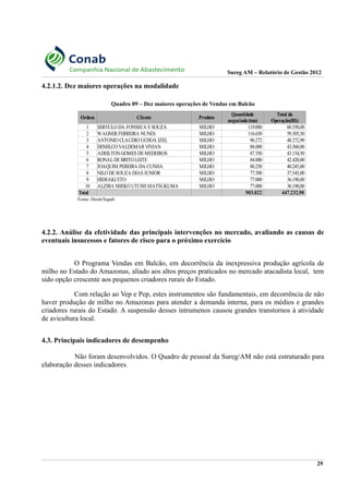 Sureg AM – Relatório de Gestão 2012
4.2.1.2. Dez maiores operações na modalidade
Quadro 09 – Dez maiores operações de Vendas em Balcão
Fonte: Dirab/Supab
4.2.2. Análise da efetividade das principais intervenções no mercado, avaliando as causas de
eventuais insucessos e fatores de risco para o próximo exercício
O Programa Vendas em Balcão, em decorrência da inexpressiva produção agrícola de
milho no Estado do Amazonas, aliado aos altos preços praticados no mercado atacadista local, tem
sido opção crescente aos pequenos criadores rurais do Estado.
Com relação ao Vep e Pep, estes instrumentos são fundamentais, em decorrência de não
haver produção de milho no Amazonas para atender a demanda interna, para os médios e grandes
criadores rurais do Estado. A suspensão desses intrumenos causou grandes transtornos à atividade
de avicultura local.
4.3. Principais indicadores de desempenho
Não foram desenvolvidos. O Quadro de pessoal da Sureg/AM não está estruturado para
elaboração desses indicadores.
29
Ordem Cliente Produto
1 SERVULO DA FONSECA ESOUZA MILHO 119.000 60.350,00
2 WAGNERFERREIRA NUNES MILHO 116.650 59.305,50
3 ANTONIO CLAUDIO UCHOA IZEL MILHO 96.272 48.272,90
4 DEMILCO VALDEMARVIVIAN MILHO 88.000 43.560,00
5 ADEILTONGOMES DEMEDEIROS MILHO 87.350 43.154,50
6 RONALDEBRITOLEITE MILHO 84.000 42.420,00
7 JOAQUIM PEREIRA DA CUNHA MILHO 80.250 40.245,00
8 NILO DESOUZA DIAS JUNIOR MILHO 77.500 37.545,00
9 HIDEAKI ETO MILHO 77.000 36.190,00
10 ALZIRA MIEKO UTUMI MATSUKUMA MILHO 77.000 36.190,00
Total 903.022 447.232,90
Quantidade
negociada(ton)
Total da
Operação(R$)
 