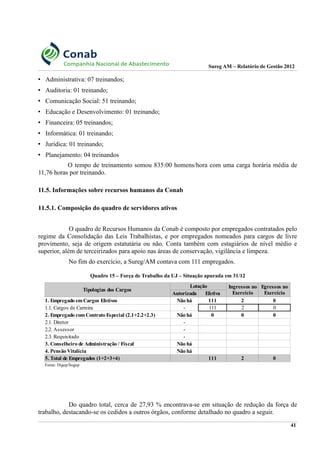 Sureg AM – Relatório de Gestão 2012
• Administrativa: 07 treinandos;
• Auditoria: 01 treinando;
• Comunicação Social: 51 treinando;
• Educação e Desenvolvimento: 01 treinando;
• Financeira: 05 treinandos;
• Informática: 01 treinando;
• Jurídica: 01 treinando;
• Planejamento: 04 treinandos
O tempo de treinamento somou 835:00 homens/hora com uma carga horária média de
11,76 horas por treinando.
11.5. Informações sobre recursos humanos da Conab
11.5.1. Composição do quadro de servidores ativos
O quadro de Recursos Humanos da Conab é composto por empregados contratados pelo
regime da Consolidação das Leis Trabalhistas, e por empregados nomeados para cargos de livre
provimento, seja de origem estatutária ou não. Conta também com estagiários de nível médio e
superior, além de terceirizados para apoio nas áreas de conservação, vigilância e limpeza.
No fim do exercício, a Sureg/AM contava com 111 empregados.
Quadro 15 – Força de Trabalho da UJ – Situação apurada em 31/12
Fonte: Digep/Sugep
Do quadro total, cerca de 27,93 % encontrava-se em situação de redução da força de
trabalho, destacando-se os cedidos a outros órgãos, conforme detalhado no quadro a seguir.
41
Tipologias dos Cargos
Lotação
Autorizada Efetiva
1. Empregado emCargos Efetivos Não há 111 2 0
1.1. Cargos de Carreira - 111 2 0
2. Empregado comContrato Especial (2.1+2.2+2.3) Não há 0 0 0
2.1. Diretor -
2.2. Assessor -
2.3. Requisitado -
3. Conselheiro de Administração / Fiscal Não há
4. Pensão Vitalícia Não há
5. Total de Empregados (1+2+3+4) 111 2 0
Ingressos no
Exercício
Egressos no
Exercício
 