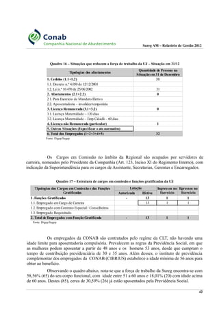 Sureg AM – Relatório de Gestão 2012
Quadro 16 – Situações que reduzem a força de trabalho da UJ – Situação em 31/12
Fonte: Digep/Sugep
Os Cargos em Comissão no âmbito da Regional são ocupados por servidores de
carreira, nomeados pelo Presidente da Companhia (Art. 123, Inciso XI do Regimento Interno), com
indicação da Superintendência para os cargos de Assistente, Secretarias, Gerentes e Encarregados.
Quadro 17 – Estrutura de cargos em comissão e funções gratificadas da UJ
Fonte: Digep/Sugep
Os empregados da CONAB são contratados pelo regime da CLT, não havendo uma
idade limite para aposentadoria compulsória. Prevalecem as regras da Previdência Social, em que
as mulheres podem aposentar a partir de 48 anos e os homens 53 anos, desde que cumpram o
tempo de contribuição previdenciária de 30 e 35 anos. Além desses, o instituto de previdência
complementar dos empregados da CONAB (CIBRIUS) estabelece a idade mínima de 56 anos para
obter ao benefício.
Observando o quadro abaixo, nota-se que a força de trabalho da Sureg encontra-se com
58,56% (65) do seu corpo funcional, com idade entre 51 a 60 anos e 18,01% (20) com idade acima
de 60 anos. Destes (85), cerca de 30,59% (26) já estão aposentados pela Previdência Social.
42
Tipologias dos afastamentos
1. Cedidos (1.1+1.2) 31
1.1. Decreto n.º 4.050 de 12/12/2001
1.2. Lei n.º 10.470 de 25/06/2002 31
2. Afastamentos (2.1+2.2) 0
2.1. Para Exercício de Mandato Eletivo
2.2. Aposentadoria – invalidez temporária
3. Licença Remunerada (3.1+3.2) 0
3.1. Licença Maternidade – 120 dias
3.2. Licança Maternidade – Emp Cidadã – 60 dias
4. Licença não Remunerada (particular) 1
5. Outras Situações (Especificar o ato normativo)
6. Total dos Empregados (1+2+3+4+5) 32
Quantidade de Pessoas na
Situação em31 de Dezembro
Lotação
Autorizada Efetiva
1. Funções Gratificadas - 13 1 1
1.1. Empregado emCargo de Carreira 13 1 1
1.2. Empregado comContrato Especial / Conselheiros
1.3. Empregado Requisitado
2. Total de Empregados comFunção Gratificada - 13 1 1
Tipologias dos Cargos emComissão e das Funções
Gratificadas
Ingressos no
Exercício
Egressos no
Exercício
 