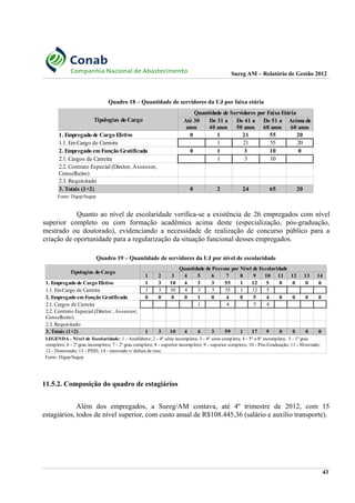 Sureg AM – Relatório de Gestão 2012
Quadro 18 – Quantidade de servidores da UJ por faixa etária
Fonte: Digep/Sugep
Quanto ao nível de escolaridade verifica-se a existência de 26 empregados com nível
superior completo ou com formação acadêmica acima deste (especialização, pós-graduação,
mestrado ou doutorado), evidenciando a necessidade de realização de concurso público para a
criação de oportunidade para a regularização da situação funcional desses empregados.
Quadro 19 – Quantidade de servidores da UJ por nível de escolaridade
Fonte: Digep/Sugep
11.5.2. Composição do quadro de estagiários
Além dos empregados, a Sureg/AM contava, até 4º trimestre de 2012, com 15
estagiários, todos de nível superior, com custo anual de R$108.445,36 (salário e auxílio transporte).
43
Tipologias do Cargo
Quantidade de Servidores por Faixa Etária
1. Empregado de Cargo Efetivo 0 1 21 55 20
1.1. EmCargo de Carreira 1 21 55 20
2. Empregado emFunção Gratificada 0 1 3 10 0
2.1. Cargos de Carreira 1 3 10
2.3. Requisitado
3. Totais (1+2) 0 2 24 65 20
Até 30
anos
De 31 a
40 anos
De 41 a
50 anos
De 51 a
60 anos
Acima de
60 anos
2.2. Contrato Especial (Diretor, Assessor,
Conselheiro)
Tipologias do Cargo
Quantidade de Pessoas por Nível de Escolaridade
1 2 3 4 5 6 7 8 9 10 11 12 13 14
1. Empregado de Cargo Efetivo 1 3 10 4 3 3 55 1 12 5 0 0 0 0
1.1. EmCargo de Carreira 1 3 10 4 3 3 55 1 12 5
2. Empregado emFunção Gratificada 0 0 0 0 1 0 4 0 5 4 0 0 0 0
2.1. Cargos de Carreira 1 4 5 4
2.3. Requisitado
3. Totais (1+2) 1 3 10 4 4 3 59 1 17 9 0 0 0 0
2.2. Contrato Especial (Diretor , Assessor,
Conselheiro)
LEGENDA - Nível de Escolaridade: 1 - Analfabeto; 2 - 4ª série incompleta; 3 - 4ª série completa; 4 - 5ª a 8ª incompleta; 5 - 1º grau
completo; 6 - 2º grau incompleto; 7 - 2º grau completo; 8 - superior incompleto; 9 - superior completo; 10 - Pós-Graduação; 11 - Mestrado;
12 - Doutorado; 13 - PHD; 14 - mestrado s/ defesa de tese.
 