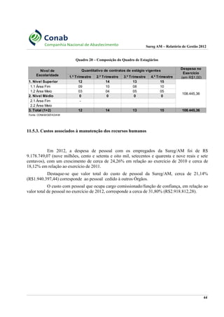 Sureg AM – Relatório de Gestão 2012
Quadro 20 – Composição do Quadro de Estagiários
11.5.3. Custos associados à manutenção dos recursos humanos
Em 2012, a despesa de pessoal com os empregados da Sureg/AM foi de R$
9.178.749,07 (nove milhões, cento e setenta e oito mil, setecentos e quarenta e nove reais e sete
centavos), com um crescimento de cerca de 24,26% em relação ao exercício de 2010 e cerca de
18,12% em relação ao exercício de 2011.
Destaque-se que valor total do custo de pessoal da Sureg/AM, cerca de 21,14%
(R$1.940.397,44) corresponde ao pessoal cedido à outros Órgãos.
O custo com pessoal que ocupa cargo comissionado/função de confiança, em relação ao
valor total de pessoal no exercício de 2012, corresponde a cerca de 31,80% (R$2.918.812,28).
44
Quantitativo de contratos de estágio vigentes
1.º Trimestre 2.º Trimestre 3.º Trimestre 4.º Trimestre
1. Nível Superior 12 14 13 15
108.445,36
1.1 Área Fim 09 10 08 10
1.2 Área Meio 03 04 05 05
2. Nível Médio 0 0 0 0
2.1 Área Fim -
2.2 Área Meio
3. Total (1+2) 12 14 13 15 108.445,36
Fonte: CONAB/GEFAD/AM
Nível de
Escolaridade
Despesa no
Exercício
(em R$1,00)
 