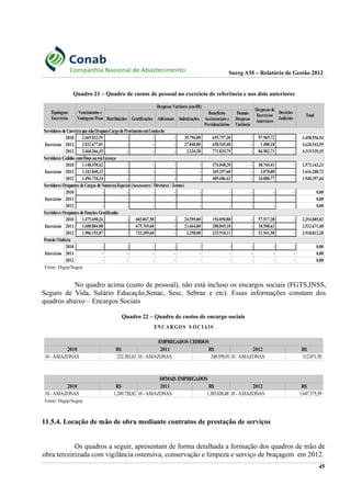 Sureg AM – Relatório de Gestão 2012
Quadro 21 – Quadro de custos de pessoal no exercício de referência e nos dois anteriores
Fonte: Digep/Sugep
No quadro acima (custo de pessoal), não está incluso os encargos sociais (FGTS,INSS,
Seguro de Vida, Salário Educação,Senac, Sesc, Sebrae e etc). Essas informações constam dos
quadros abaixo – Encargos Sociais
Quadro 22 – Quadro de custos de encargo sociais
Fonte: Digep/Sugep
11.5.4. Locação de mão de obra mediante contratos de prestação de serviços
Os quadros a seguir, apresentam de forma detalhada a formação dos quadros de mão de
obra terceirizada com vigilância ostensiva, conservação e limpeza e serviço de braçagem em 2012.
45
Despesas Variáveis (emR$)
Total
Retribuições Gratificações Adicionais Indenizações
Servidores de Carreiraque nãoOcupamCargode ProvimentoemComissão
Exercícios
2010 2.669.033,91 - - - 35.796,00 655.757,30 - 97.969,72 - 3.458.556,93
2011 2.932.677,01 - - - 27.840,00 658.545,40 - 1.480,18 - 3.620.542,59
2012 3.460.566,35 - - - 2.234,50 771.835,79 - 84.902,71 - 4.319.539,35
Servidores Cedidos comÔnus ou emLicença
Exercícios
2010 1.148.350,62 - - - - 376.048,20 - 48.744,41 - 1.573.143,23
2011 1.243.840,32 - - - - 369.297,60 - 3.070,80 - 1.616.208,72
2012 1.496.710,24 - - - - 409.686,43 - 34.000,77 - 1.940.397,44
Servidores Ocupantes de Cargos de NaturezaEspecial (Assessores / Diretores / Jetons)
Exercícios
2010 - - - - - - - - - 0,00
2011 - - - - - - - - - 0,00
2012 - - - - - - - - - 0,00
Servidores Ocupantes de Funções Gratificadas
Exercícios
2010 1.475.690,26 - 603.067,58 - 24.559,00 194.050,80 - 57.517,38 - 2.354.885,02
2011 1.608.884,00 - 675.769,68 - 21.664,00 208.845,10 - 18.508,62 - 2.533.671,40
2012 1.906.193,07 - 733.209,60 - 2.350,00 225.518,11 - 51.541,50 - 2.918.812,28
PensãoVitalícia
Exercícios
2010 - - - - - - - - - 0,00
2011 - - - - - - - - - 0,00
2012 - - - - - - - - - 0,00
Tipologias/
Exercícios
Vencimentos e
Vantagens Fixas
Despesas de
Exercícios
Anteriores
Decisões
Judiciais
Benefícios
Assistenciais e
Previdenciários
Demais
Despesas
Variáveis
ENC AR GO S S O C IAIS
EMPREGADOS CEDIDOS
2010 R$ 2011 R$ 2012 R$
10- AMAZONAS 232.383,63 10 - AMAZONAS 248.959,9110- AMAZONAS 312.071,58
DEMAIS EMPREGADOS
2010 R$ 2011 R$ 2012 R$
10- AMAZONAS 1.249.720,82 10 - AMAZONAS 1.385.038,48 10- AMAZONAS 1.647.575,59
 