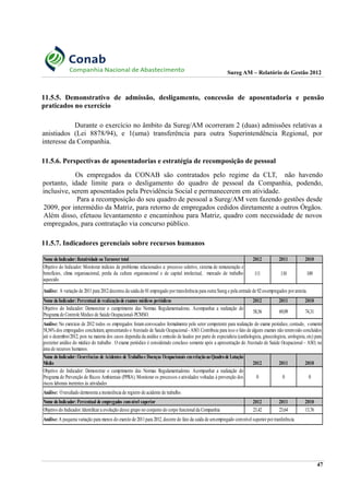 Sureg AM – Relatório de Gestão 2012
11.5.5. Demonstrativo de admissão, desligamento, concessão de aposentadoria e pensão
praticados no exercício
Durante o exercício no âmbito da Sureg/AM ocorreram 2 (duas) admissões relativas a
anistiados (Lei 8878/94), e 1(uma) transferência para outra Superintendência Regional, por
interesse da Companhia.
11.5.6. Perspectivas de aposentadorias e estratégia de recomposição de pessoal
Os empregados da CONAB são contratados pelo regime da CLT, não havendo
portanto, idade limite para o desligamento do quadro de pessoal da Companhia, podendo,
inclusive, serem aposentados pela Previdência Social e permanecerem em atividade.
Para a recomposição do seu quadro de pessoal a Sureg/AM vem fazendo gestões desde
2009, por intermédio da Matriz, para retorno de empregados cedidos diretamente a outros Órgãos.
Além disso, efetuou levantamento e encaminhou para Matriz, quadro com necessidade de novos
empregados, para contratação via concurso público.
11.5.7. Indicadores gerenciais sobre recursos humanos
47
Nome doIndicador: Rotatividade ou Turnover total 2012 2011 2010
111 110 109
Nome doIndicador: Percentual de realizaçãode exames médicos periódicos 2012 2011 2010
58,56 69,09 74,31
2012 2011 2010
0 0 0
Nome doIndicador: Percentual de empregados comnível superior 2012 2011 2010
Objetivo do Indicador:Identificar a evolução desse grupo no conjunto do corpo funcionalda Companhia 23,42 23,64 13,76
Objetivo do Indicador: Monitorar indícios de problemas relacionados a: processo seletivo, sistema de remuneração e
benefícios, clima organizacional, perda da cultura organizacional e de capital intelectual, mercado de trabalho
aquecido.
Análise: A variação de 2011para 2012decorreu da saída de 01empregado portransferência para outra Sureg e pela entrade de 02ex-empregados poranistia.
Objetivo do Indicador: Demonstrar o cumprimento das Normas Regulamentadoras. Acompanhar a realização do
Programa de Controle Médico de Saúde Ocupacional-PCMSO.
Análise: No exercício de 2012 todos os empregados foram convocados formalmente pelo setor competente para realização do exame periódico, contudo, somente
58,56% dos empregados concluíram, apresentando o Atestado de Saúde Ocupacional- ASO. Contribuiu para isso o fato de alguns exames não teremsido concluídos
até o dezembro/2012, pois na maioria dos casos dependia da análise e emissão de laudos por parte de especialista (cardiologista, ginecologista, urologista, etc) para
posterior análise do médico do trabalho . O exame periódico é considerado concluso somente após a apresentação do Atestado de Saúde Ocupacional – ASO, na
área de recursos humanos.
Nome doIndicador: Ocorrências de Acidentes de Trabalhoe Doenças Ocupacionais emrelaçãoaoQuadrode Lotação
Médio
Objetivo do Indicador: Demonstrar o cumprimento das Normas Regulamentadoras. Acompanhar a realização do
Programa de Prevenção de Riscos Ambientais (PPRA). Monitorar os processos e atividades voltadas à prevenção dos
riscos laborais inerentes às atividades
Análise: Oresultado demonstra a inexistência de registro de acidente de trabalho.
Análise:A pequena variação para menos do exercío de 2011para 2012,decorre do fato da saída de umempregado comnívelsuperior portranferência.
 