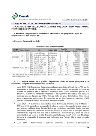 Sureg AM – Relatório de Gestão 2012
ITEM 12 DA PARTE C DO ANEXO II DA DN/TCU 119/2012
12. PLANEJAMENTO, EXECUÇÃO E CONTROLE ORÇAMENTÁRIO, PATRIMONIAL,
FINANCEIRO E CONTÁBIL
12.1. Análise do cumprimento de metas físicas e financeiras dos programas e ações de
responsabilidade da Conab no PPA
12.1.1. Ações Orçamentárias da UJ
Quadro 25 – Ações orçamentárias da UJ
Fonte: Diafi/Supor/Geare e Siafi
12.1.1.1. Principais causas para grandes disparidades entre as metas planejadas e as
executadas; comparativos com exercícios anteriores
• Ação 2130 - Não houve meta física programada para esta Ação. A Conab Sureg/AM não foi
demandada a intervir no mercado para garantir preço mínimo ao produtor por meio de
compra de produtos. Daí a expressiva diferença entre a meta financeira prevista e a
realizada. A execução financeira concentrou-se no pagamento de despesas com frete, por
conta da remoção de cerca de 3.934,4 Ton. de milho em grãos do Estado do Mato Grosso
para o Amazonas, assim como do pagamento de serviços braçagem, encargos, ICMS,
analises laboratoriais e taxas, relativas ao produto removido.
• Ação 2829 – A melhoria na sua estrutura física da Unidade Armazenadora de Manaus –
UA/MANAUS, depende da contratação de obras e serviços de engenharia, que requerem
previamente a elaboração de Projeto Básico por profissional habilitado, função esta, que
atualmente inexiste no quadro de pessoal da Sureg/AM, sendo esse, o principal entrave
enfrentado na Regional para esse tipo de contratação. Ressalte-se que, tendo em vista a
especificidade do serviço, a falta de profissional habilitado (Eng.º Civil) tem dificultado
inclusive a contratação de empresa para elaboração dos Projetos. Daí a baixa execução
financeira.
• Ação 2137 – Relativamente a execução financeira, a diferença é resultante de
49
Objetivo Iniciativa Ação Unidade de Medida
MetaFísica MetaFinanceira
Prevista Realizada Prevista Realizada
2014 (MAPA)
0350
0113 2130 - Formação de Estoques Prod Adquirido(t) - - 5.000.000,00 1.478.285,59
011F 2829 - Recuperação da Rede Própria Unid Modernizada 1 1 162.153,26 1.760,00
0119 2137 - Fiscalização dos estoques Fisc realizada 20 28 10.000,00 4.584,94
010Y 4702 - Cadastro de Armazéns Unid cadastrada 0 9 0,00 282,00
0623 02F5 4711 - Pesquisa de Safras Pesq realizada 4 4 10.000,00 6.818,27
2105 (MAPA) Não tem Não tem
00H1 - Pagamento de Pessoal Ativo Não tem Não tem Não tem 2.750.000,00 2.735.287,72
2000 - Administração da Unidade Não tem Não tem Não tem 2.000.000,00 1.378.610,74
2004 - Assistência Médica Pessoa benef 400 393 600.000,00 592.993,58
20CW - Exames Periódicos Servidor benef 105 65 55.000,00 59.787,90
2012 - Auxílio-Alimentação Servidor benef 110 110 665.000,00 661.774,63
4572 - Capacitação de Servidores Servidor benef 80 71 30.000,00 23.026,20
0901 (SMJ) Não tem Não tem 00H2 - Pgto Depósitos Recursais Não tem Não tem Não tem 323.000,00 322.939,14
Programa/
ÓrgãoResp
 