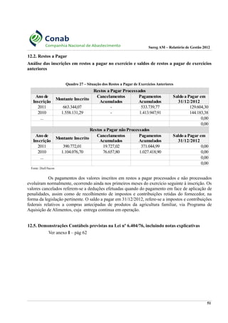 Sureg AM – Relatório de Gestão 2012
12.2. Restos a Pagar
Análise das inscrições em restos a pagar no exercício e saldos de restos a pagar de exercícios
anteriores
Quadro 27 – Situação dos Restos a Pagar de Exercícios Anteriores
Fonte: Diafi/Sucon
Os pagamentos dos valores inscritos em restos a pagar processados e não processados
evoluíram normalmente, ocorrendo ainda nos primeiros meses do exercício seguinte à inscrição. Os
valores cancelados referem-se a deduções efetuadas quando do pagamento em face de aplicação de
penalidades, assim como de recolhimento de impostos e contribuições retidas do fornecedor, na
forma da legislação pertinente. O saldo a pagar em 31/12/2012, refere-se a impostos e contribuições
federais relativos a compras antecipadas de produtos da agricultura familiar, via Programa de
Aquisição de Alimentos, cuja entrega continua em operação.
12.5. Demonstrações Contábeis previstas na Lei nº 6.404/76, incluindo notas explicativas
Ver anexo I – pág 62
51
Restos a Pagar Processados
Montante Inscrito
2011 663.344,07 - 533.739,77 129.604,30
2010 1.558.131,29 - 1.413.947,91 144.183,38
... 0,00
0,00
Restos a Pagar não Processados
Montante Inscrito
2011 390.772,01 19.727,02 371.044,99 0,00
2010 1.104.076,70 76.657,80 1.027.418,90 0,00
... 0,00
0,00
Ano de
Inscrição
Cancelamentos
Acumulados
Pagamentos
Acumulados
Saldo a Pagar em
31/12/2012
Ano de
Inscrição
Cancelamentos
Acumulados
Pagamentos
Acumulados
Saldo a Pagar em
31/12/2012
 