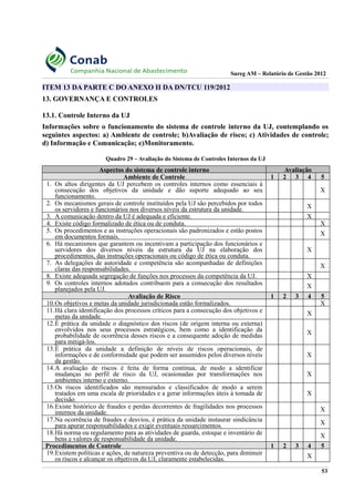 Sureg AM – Relatório de Gestão 2012
ITEM 13 DA PARTE C DO ANEXO II DA DN/TCU 119/2012
13. GOVERNANÇA E CONTROLES
13.1. Controle Interno da UJ
Informações sobre o funcionamento do sistema de controle interno da UJ, contemplando os
seguintes aspectos: a) Ambiente de controle; b)Avaliação de risco; c) Atividades de controle;
d) Informação e Comunicação; e)Monitoramento.
Quadro 29 – Avaliação do Sistema de Controles Internos da UJ
Aspectos do sistema de controle interno Avaliação
Ambiente de Controle 1 2 3 4 5
1. Os altos dirigentes da UJ percebem os controles internos como essenciais à
consecução dos objetivos da unidade e dão suporte adequado ao seu
funcionamento.
X
2. Os mecanismos gerais de controle instituídos pela UJ são percebidos por todos
os servidores e funcionários nos diversos níveis da estrutura da unidade. X
3. A comunicação dentro da UJ é adequada e eficiente. X
4. Existe código formalizado de ética ou de conduta. X
5. Os procedimentos e as instruções operacionais são padronizados e estão postos
em documentos formais. X
6. Há mecanismos que garantem ou incentivam a participação dos funcionários e
servidores dos diversos níveis da estrutura da UJ na elaboração dos
procedimentos, das instruções operacionais ou código de ética ou conduta.
X
7. As delegações de autoridade e competência são acompanhadas de definições
claras das responsabilidades. X
8. Existe adequada segregação de funções nos processos da competência da UJ. X
9. Os controles internos adotados contribuem para a consecução dos resultados
planejados pela UJ. X
Avaliação de Risco 1 2 3 4 5
10.Os objetivos e metas da unidade jurisdicionada estão formalizados. X
11.Há clara identificação dos processos críticos para a consecução dos objetivos e
metas da unidade. X
12.É prática da unidade o diagnóstico dos riscos (de origem interna ou externa)
envolvidos nos seus processos estratégicos, bem como a identificação da
probabilidade de ocorrência desses riscos e a consequente adoção de medidas
para mitigá-los.
X
13.É prática da unidade a definição de níveis de riscos operacionais, de
informações e de conformidade que podem ser assumidos pelos diversos níveis
da gestão.
X
14.A avaliação de riscos é feita de forma contínua, de modo a identificar
mudanças no perfil de risco da UJ, ocasionadas por transformações nos
ambientes interno e externo.
X
15.Os riscos identificados são mensurados e classificados de modo a serem
tratados em uma escala de prioridades e a gerar informações úteis à tomada de
decisão.
X
16.Existe histórico de fraudes e perdas decorrentes de fragilidades nos processos
internos da unidade. X
17.Na ocorrência de fraudes e desvios, é prática da unidade instaurar sindicância
para apurar responsabilidades e exigir eventuais ressarcimentos. X
18.Há norma ou regulamento para as atividades de guarda, estoque e inventário de
bens e valores de responsabilidade da unidade. X
Procedimentos de Controle 1 2 3 4 5
19.Existem políticas e ações, de natureza preventiva ou de detecção, para diminuir
os riscos e alcançar os objetivos da UJ, claramente estabelecidas. X
53
 