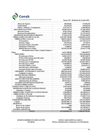Sureg AM – Relatório de Gestão 2012
Planos de Seguros 204.020,81 171.862,58
Empréstimos 434.452,25 318.626,29
Outros Tributos e Consignações 2.373.151,73 1.586.905,30
RECURSOS DA UNIÃO 20.586.329,15 17.168.338,92
Recursos Fiscais 8.101.192,65 3.992.906,67
Recursos Previdenciários 12.485.136,50 13.175.432,25
DEPÓSITOS DE DIVERSAS ORIGENS 27.549.115,94 97.942.420,53
OBRIGAÇÕES EM CIRCULAÇÃO 4.221.907.782,80 4.834.829.221,69
OBRIGAÇÕES A PAGAR 208.872.496,53 177.842.494,99
Fornecedores 86.641.055,71 141.725.112,72
Pessoal a Pagar 516.919,24 23.155,73
Encargos Sociais a Recolher 1.215.411,52 1.081.527,22
Obrigações Tributárias 35.080,16 5.514.065,85
Débitos Diversos a Pagar 103.952.529,90 22.014.777,50
Dividendos/Juros Sobre Capital Próprio a
Pagar 16.511.500,00 7.483.855,97
PROVISÕES 234.073.968,59 242.630.604,68
Provisão para Férias 34.855.212,97 28.907.028,79
ICMS s/Mercadorias para Revenda 360.985,37 948.502,50
Provisão para ICMS 46.468.782,86 46.468.782,86
Provisão para Contingências 129.702.306,05 142.621.396,31
Provisão para o INSS 9.250.889,13 9.250.889,13
Provisão p/IRPJ e CSLL 373.022,36 3.631.971,12
Provisão para o PIS/PASEP 33.268,41 0,00
Encargos Sociais sobre Provisões 13.029.501,44 10.802.033,97
CREDORES - ENTIDADES E AGENTES 848.230.145,43 617.049.103,45
Entidades Credoras 848.230.145,43 617.049.103,45
OPERAÇÕES DE CRÉDITO 2.910.549.179,90 3.790.672.956,65
Operações Especiais 2.910.549.179,90 3.790.672.956,65
ADIANTAMENTOS RECEBIDOS 20.119.426,21 6.606.203,92
Adiantamentos de Clientes 20.119.426,21 6.606.203,92
VALORES EM TRÂNSITO EXIGÍVEIS 38.207,12 3.899,48
OUTRAS OBRIGAÇÕES 24.359,02 23.958,52
PASSIVO NÃO - CIRCULANTE 1.639.318,35 18.228.235,37
DEPÓSITOS EXIGÍVEIS A LONGO PRAZO 69.420,00 69.420,00
Depósitos e Cauções 69.420,00 69.420,00
OBRIGAÇÕES EXIGÍVEIS A LONGO PRAZO 1.569.898,35 18.158.815,37
OBRIGAÇÕES A PAGAR 1.569.898,35 18.158.815,37
Entidades de Previdência Complementar 609.143,54 17.628.171,34
Entidades Federais 960.754,81 530.644,03
PATRIMÔNIO LÍQUIDO 405.143.890,71 339.214.438,92
Capital 302.801.001,74 223.180.498,85
RESERVAS 102.342.888,97 92.323.612,21
Reservas de Capital 0,00 26.544.719,04
Reservas de Lucros 102.342.888,97 65.778.893,17
LUCROS A DESTINAR 0,00 23.710.327,86
TOTAL 4.679.838.061,74 5.309.467.907,01
RUBENS RODRIGUES DOS SANTOS
Presidente
JOÃO CARLOS BONA GARCIA
Diretor Administrativo, Financeiro e de Fiscalização
63
 