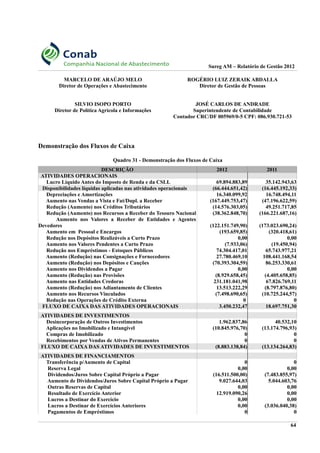 Sureg AM – Relatório de Gestão 2012
MARCELO DE ARAÚJO MELO
Diretor de Operações e Abastecimento
ROGÉRIO LUIZ ZERAIK ABDALLA
Diretor de Gestão de Pessoas
SILVIO ISOPO PORTO
Diretor de Política Agrícola e Informações
JOSÉ CARLOS DE ANDRADE
Superintendente de Contabilidade
Contador CRC/DF 005969/0-5 CPF: 086.930.721-53
Demonstração dos Fluxos de Caixa
Quadro 31 - Demonstração dos Fluxos de Caixa
DESCRIÇÃO 2012 2011
ATIVIDADES OPERACIONAIS
Lucro Líquido Antes do Imposto de Renda e da CSLL 69.894.883,89 35.142.943,63
Disponibilidades líquidas aplicadas nas atividades operacionais (66.444.651,42) (16.445.192,33)
Depreciações e Amortizações 16.340.099,92 16.748.494,11
Aumento nas Vendas a Vista e Fat/Dupl. a Receber (167.449.753,47) (47.196.622,59)
Redução (Aumento) nos Créditos Tributários (14.576.303,05) 49.251.717,85
Redução (Aumento) nos Recursos a Receber do Tesouro Nacional (38.362.848,70) (166.221.687,16)
Aumento nos Valores a Receber de Entidades e Agentes
Devedores (122.151.749,90) (173.023.690,24)
Aumento em Pessoal e Encargos (193.659,85) (320.418,61)
Redução nos Depósitos Realizáveis a Curto Prazo 0,00 0,00
Aumento nos Valores Pendentes a Curto Prazo (7.933,06) (19.450,94)
Redução nos Empréstimos - Estoques Públicos 74.304.417,01 65.743.977,21
Aumento (Redução) nas Consignações e Fornecedores 27.780.469,10 108.441.168,54
Aumento (Redução) nos Depósitos e Cauções (70.393.304,59) 86.253.330,61
Aumento nos Dividendos a Pagar 0,00 0,00
Aumento (Redução) nas Provisões (8.929.658,45) (4.405.658,85)
Aumento nas Entidades Credoras 231.181.041,98 67.826.769,11
Aumento (Redução) nos Adiantamento de Clientes 13.513.222,29 (8.797.876,80)
Aumento nos Recursos Vinculados (7.498.690,65) (10.725.244,57)
Redução nas Operações de Crédito Externa 0 0
FLUXO DE CAIXA DAS ATIVIDADES OPERACIONAIS 3.450.232,47 18.697.751,30
ATIVIDADES DE INVESTIMENTOS
Desincorporação de Outros Investimentos 1.962.837,86 40.532,10
Aplicações no Imobilizado e Intangível (10.845.976,70) (13.174.796,93)
Compras de Imobilizado 0 0
Recebimentos por Vendas de Ativos Permanentes 0 0
FLUXO DE CAIXA DAS ATIVIDADES DE INVESTIMENTOS (8.883.138,84) (13.134.264,83)
ATIVIDADES DE FINANCIAMENTOS
Transferência p/Aumento de Capital 0 0
Reserva Legal 0,00 0,00
Dividendos/Juros Sobre Capital Próprio a Pagar (16.511.500,00) (7.483.855,97)
Aumento de Dividendos/Juros Sobre Capital Próprio a Pagar 9.027.644,03 5.044.603,76
Outras Reservas de Capital 0,00 0,00
Resultado de Exercício Anterior 12.919.090,26 0,00
Lucros a Destinar do Exercício 0,00 0,00
Lucros a Destinar de Exercícios Anteriores 0,00 (3.036.040,38)
Pagamentos de Empréstimos 0 0
64
 