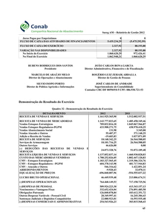 Sureg AM – Relatório de Gestão 2012
Juros Pagos por Empréstimos 0 0
FLUXO DE CAIXA DAS ATIVIDADES DE FINANCIAMENTOS 5.435.234,29 (5.475.292,59)
FLUXO DE CAIXA DO EXERCÍCIO 2.327,92 88.193,88
VARIAÇÃO NAS DISPONIBILIDADES 2.327,92 88.193,88
No Início do Exercício 1.060.620,29 972.426,41
No Final do Exercício 1.062.948,21 1.060.620,29
RUBENS RODRIGUES DOS SANTOS
Presidente
JOÃO CARLOS BONA GARCIA
Diretor Adminsitrativo, Financeiro e de Fiscalização
MARCELO DE ARAÚJO MELO
Dirrtor de Operações e Abastecimento
ROGÉRIO LUIZ ZERAIK ABDALLA
Diretor de Gestão de Pessoas
SILVIO ISOPO PORTO
Diretor de Política Agrícola e Informações
JOSÉ CARLOS DE ANDRADE
Superintendente de Contabilidade
Contador CRC/DF 005969/0-5 CPF: 086.930.721-53
Demonstração do Resultado do Exercício
Quadro 32 - Demonstração do Resultado do Exercício
DETALHAMENTO 2012 2011
RECEITA DE VENDAS E SERVIÇOS 1.161.925.365,90 1.512.002.937,51
RECEITA DE VENDAS DE MERCADORIAS 1.143.777.023,65 1.485.458.349,46
Vendas Estoques Estratégicos 709.832.816,18 1.045.067.566,87
Vendas Estoques Reguladores-PGPM 433.908.271,75 438.978.418,25
Vendas Abastecimento Social 131,98 3.345,00
Vendas Atacado e Outros 55.487,57 371.148,25
Adição a Receita de Vendas -19.683,83 1.037.871,09
RECEITA DE SERVIÇOS 18.148.342,25 26.544.588,05
Serviços de Armazenagem 18.101.716,25 26.544.588,05
Outros Serviços 46.626,00 0,00
(-) DEDUÇÕES DAS RECEITAS DE VENDAS E
SERVIÇOS
24.073.328,76 51.072.109,48
RECEITA LÍQUIDA DE VENDAS E SERVIÇOS 1.137.852.037,14 1.460.930.828,03
CUSTO DAS MERCADORIAS VENDIDAS 1.788.252.026,05 1.802.447.120,83
CMV - Estoques Estratégicos 1.183.327.565,45 1.319.306.324,76
CMV - Estoques Reguladores - PGPM 604.378.143,98 481.717.944,83
CMV - Atacado e Outros 546.316,62 1.422.851,24
ARREDONDAMENTOS -9.920,43 32.070,11
EQUALIZAÇÃO DE PREÇOS -696.840.007,96 -554.555.037,22
LUCRO BRUTO OPERACIONAL 46.449.939,48 213.006.674,31
(-)DESPESAS OPERACIONAIS 764.468.149,53 717.158.725,56
(-)DESPESAS DE PESSOAL 509.924.223,30 413.343.157,13
Vencimentos e Vantagens Fixas 332.652.424,04 276.891.485,50
Obrigações Patronais 126.840.878,84 103.612.351,72
Outras Despesas Variávels - Pessoal Civil 28.349.997,41 16.245.384,43
Sentenças Judiciais e Depósitos Compulsórios 22.080.923,01 16.593.935,48
(-)DESPESAS COMERCIAIS E ADMINISTRATIVAS 254.543.926,23 303.815.568,43
65
 