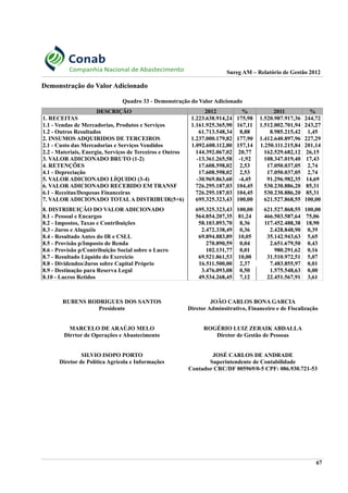 Sureg AM – Relatório de Gestão 2012
Demonstração do Valor Adicionado
Quadro 33 - Demonstração do Valor Adicionado
DESCRIÇÃO 2012 % 2011 %
1. RECEITAS 1.223.638.914,24 175,98 1.520.987.917,36 244,72
1.1 - Vendas de Mercadorias, Produtos e Serviços 1.161.925.365,90 167,11 1.512.002.701,94 243,27
1.2 - Outros Resultados 61.713.548,34 8,88 8.985.215,42 1,45
2. INSUMOS ADQUIRIDOS DE TERCEIROS 1.237.000.179,82 177,90 1.412.640.897,96 227,29
2.1 - Custo das Mercadorias e Serviços Vendidos 1.092.608.112,80 157,14 1.250.111.215,84 201,14
2.2 - Materiais, Energia, Serviços de Terceiros e Outros 144.392.067,02 20,77 162.529.682,12 26,15
3. VALOR ADICIONADO BRUTO (1-2) -13.361.265,58 -1,92 108.347.019,40 17,43
4. RETENÇÕES 17.608.598,02 2,53 17.050.037,05 2,74
4.1 - Depreciação 17.608.598,02 2,53 17.050.037,05 2,74
5. VALOR ADICIONADO LÍQUIDO (3-4) -30.969.863,60 -4,45 91.296.982,35 14,69
6. VALOR ADICIONADO RECEBIDO EM TRANSF 726.295.187,03 104,45 530.230.886,20 85,31
6.1 - Receitas/Despesas Financeiras 726.295.187,03 104,45 530.230.886,20 85,31
7. VALOR ADICIONADO TOTALA DISTRIBUIR(5+6) 695.325.323,43 100,00 621.527.868,55 100,00
8. DISTRIBUIÇÃO DO VALOR ADICIONADO 695.325.323,43 100,00 621.527.868,55 100,00
8.1 - Pessoal e Encargos 564.854.207,35 81,24 466.503.587,64 75,06
8.2 - Impostos, Taxas e Contribuições 58.103.893,70 8,36 117.452.488,38 18,90
8.3 - Juros e Aluguéis 2.472.338,49 0,36 2.428.848,90 0,39
8.4 - Resultado Antes do IR e CSLL 69.894.883,89 10,05 35.142.943,63 5,65
8.5 - Provisão p/Imposto de Renda 270.890,59 0,04 2.651.679,50 0,43
8.6 - Provisão p/Contribuição Social sobre o Lucro 102.131,77 0,01 980.291,62 0,16
8.7 - Resultado Líquido do Exercício 69.521.861,53 10,00 31.510.972,51 5,07
8.8 - Dividendos/Juros sobre Capital Próprio 16.511.500,00 2,37 7.483.855,97 0,01
8.9 - Destinação para Reserva Legal 3.476.093,08 0,50 1.575.548,63 0,00
8.10 - Lucros Retidos 49.534.268,45 7,12 22.451.567,91 3,61
RUBENS RODRIGUES DOS SANTOS
Presidente
JOÃO CARLOS BONA GARCIA
Diretor Adminsitrativo, Financeiro e de Fiscalização
MARCELO DE ARAÚJO MELO
Dirrtor de Operações e Abastecimento
ROGÉRIO LUIZ ZERAIK ABDALLA
Diretor de Gestão de Pessoas
SILVIO ISOPO PORTO
Diretor de Política Agrícola e Informações
JOSÉ CARLOS DE ANDRADE
Superintendente de Contabilidade
Contador CRC/DF 005969/0-5 CPF: 086.930.721-53
67
 