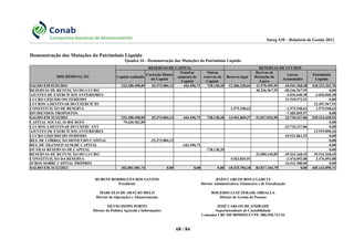 Sureg AM – Relatório de Gestão 2012
Demonstração das Mutações do Patrimônio Líquido
Quadro 34 - Demonstração das Mutações do Patrimônio Líquido
DISCRIMINAÇÃO
RESERVAS DE CAPITAL RESERVAS DE LUCROS
Capital realizado
Correção Monet
do Capital
Transf p/
aumento de
Capital
Outras
reservas de
Capital
Reserva legal
Rservas de
Retenção do
Lucro
Lucros
Acumulados
Patrimônio
Líquido
SALDO EM 01/01/2011 223.180.498,85 25.373.084,13 443.496,71 728.138,20 12.386.320,64 11.570.455,95 44.541.368,28 318.223.362,76
RESERVAS DE RETENÇÃO DO LUCRO 40.246.567,95 -40.246.567,95 0,00
AJUSTES DE EXERCÍCIOS ANTERIORES -3.036.040,38 -3.036.040,38
LUCRO LÍQUIDO DO PERÍODO 31.510.972,51 0,00
LUCROS A DESTINAR DO EXERCÍCIO 22.451.567,91
CONSTITUIÇÃO DE RESERVA 1.575.548,63 -1.575.548,63 1.575.548,63
DIVIDENDOS PROPOSTOS -7.483.855,97 0,00
SALDO EM 31/12/2011 223.180.498,85 25.373.084,13 443.496,71 728.138,20 13.961.869,27 51.817.023,90 23.710.327,86 339.214.438,92
CAPITAL SOCIAL SUBSCRITO 79.620.502,89 0,00
LUCROS A DESTINAR DO EXERC ANT -23.710.327,86 0,00
AJUSTES DE EXERCÍCIOS ANTERIORES 12.919.090,26
LUCRO LÍQUIDO DO PERÍODO 69.521.861,53 0,00
RES. DE CORREÇÃO MONET.DO CAPITAL -25.373.084,13 0,00
RES. DE TRANSF.P/AUM.DE CAPITAL -443.496,71 0,00
OUTRAS RESERVAS DE CAPITAL -728.138,20 0,00
RESERVAS DE RETENÇÃO DO LUCRO 32.000.160,89 -49.534.268,45 49.534.268,45
CONSTITUIÇÃO DA RESERVA 4.563.834,91 -3.476.093,08 3.476.093,08
JUROS SOBRE CAPITAL PRÓPRIO -16.511.500,00 0,00
SALDO EM 31/12/2012 302.801.001,74 0,00 0,00 0,00 18.525.704,18 83.817.184,79 0,00 405.143.890,71
RUBENS RODRIGUES DOS SANTOS
Presidente
JOÃO CARLOS BONA GARCIA
Diretor Adminsitrativo, Financeiro e de Fiscalização
MARCELO DE ARAÚJO MELO
Dirrtor de Operações e Abastecimento
ROGÉRIO LUIZ ZERAIK ABDALLA
Diretor de Gestão de Pessoas
SILVIO ISOPO PORTO
Diretor de Política Agrícola e Informações
JOSÉ CARLOS DE ANDRADE
Superintendente de Contabilidade
Contador CRC/DF 005969/0-5 CPF: 086.930.721-53
68 / 84
 