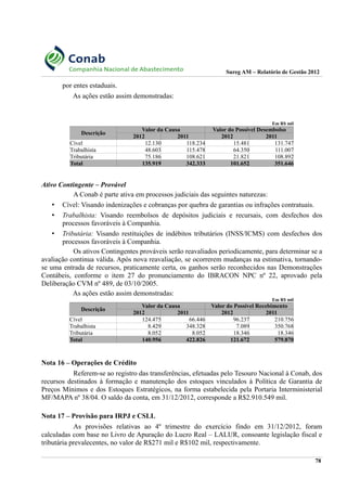 Sureg AM – Relatório de Gestão 2012
por entes estaduais.
As ações estão assim demonstradas:
Em R$ mil
Descrição
Valor da Causa Valor do Possível Desembolso
2012 2011 2012 2011
Cível 12.130 118.234 15.481 131.747
Trabalhista 48.603 115.478 64.350 111.007
Tributária 75.186 108.621 21.821 108.892
Total 135.919 342.333 101.652 351.646
Ativo Contingente – Provável
A Conab é parte ativa em processos judiciais das seguintes naturezas:
• Cível: Visando indenizações e cobranças por quebra de garantias ou infrações contratuais.
• Trabalhista: Visando reembolsos de depósitos judiciais e recursais, com desfechos dos
processos favoráveis à Companhia.
• Tributária: Visando restituições de indébitos tributários (INSS/ICMS) com desfechos dos
processos favoráveis à Companhia.
Os ativos Contingentes prováveis serão reavaliados periodicamente, para determinar se a
avaliação continua válida. Após nova reavaliação, se ocorrerem mudanças na estimativa, tornando-
se uma entrada de recursos, praticamente certa, os ganhos serão reconhecidos nas Demonstrações
Contábeis, conforme o item 27 do pronunciamento do IBRACON NPC nº 22, aprovado pela
Deliberação CVM nº 489, de 03/10/2005.
As ações estão assim demonstradas:
Em R$ mil
Descrição
Valor da Causa Valor do Possível Recebimento
2012 2011 2012 2011
Cível 124.475 66.446 96.237 210.756
Trabalhista 8.429 348.328 7.089 350.768
Tributária 8.052 8.052 18.346 18.346
Total 140.956 422.826 121.672 579.870
Nota 16 – Operações de Crédito
Referem-se ao registro das transferências, efetuadas pelo Tesouro Nacional à Conab, dos
recursos destinados à formação e manutenção dos estoques vinculados à Política de Garantia de
Preços Mínimos e dos Estoques Estratégicos, na forma estabelecida pela Portaria Interministerial
MF/MAPA nº 38/04. O saldo da conta, em 31/12/2012, corresponde a R$2.910.549 mil.
Nota 17 – Provisão para IRPJ e CSLL
As provisões relativas ao 4º trimestre do exercício findo em 31/12/2012, foram
calculadas com base no Livro de Apuração do Lucro Real – LALUR, consoante legislação fiscal e
tributária prevalecentes, no valor de R$271 mil e R$102 mil, respectivamente.
78
 