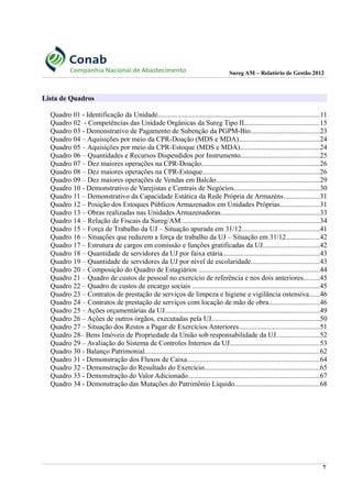 Sureg AM – Relatório de Gestão 2012
Lista de Quadros
Quadro 01 - Identificação da Unidade...........................................................................................11
Quadro 02 - Competências das Unidade Orgânicas da Sureg Tipo II..........................................15
Quadro 03 - Demonstrativo de Pagamento de Subenção da PGPM-Bio.......................................23
Quadro 04 – Aquisições por meio da CPR-Doação (MDS e MDA).............................................24
Quadro 05 – Aquisições por meio da CPR-Estoque (MDS e MDA).............................................24
Quadro 06 – Quantidades e Recursos Dispendidos por Instrumento............................................25
Quadro 07 – Dez maiores operações na CPR-Doação..................................................................26
Quadro 08 – Dez maiores operações na CPR-Estoque..................................................................26
Quadro 09 – Dez maiores operações de Vendas em Balcão..........................................................29
Quadro 10 - Demonstrativo de Varejistas e Centrais de Negócios................................................30
Quadro 11 – Demonstrativo da Capacidade Estática da Rede Própria de Armazéns....................31
Quadro 12 – Posição dos Estoques Públicos Armazenados em Unidades Próprias......................31
Quadro 13 – Obras realizadas nas Unidades Armazenadoras........................................................33
Quadro 14 – Relação de Fiscais da Sureg/AM..............................................................................34
Quadro 15 – Força de Trabalho da UJ – Situação apurada em 31/12............................................41
Quadro 16 – Situações que reduzem a força de trabalho da UJ – Situação em 31/12...................42
Quadro 17 – Estrutura de cargos em comissão e funções gratificadas da UJ................................42
Quadro 18 – Quantidade de servidores da UJ por faixa etária......................................................43
Quadro 19 – Quantidade de servidores da UJ por nível de escolaridade......................................43
Quadro 20 – Composição do Quadro de Estagiários ....................................................................44
Quadro 21 – Quadro de custos de pessoal no exercício de referência e nos dois anteriores.........45
Quadro 22 – Quadro de custos de encargo sociais .......................................................................45
Quadro 23 – Contratos de prestação de serviços de limpeza e higiene e vigilância ostensiva......46
Quadro 24 – Contratos de prestação de serviços com locação de mão de obra............................46
Quadro 25 – Ações orçamentárias da UJ.......................................................................................49
Quadro 26 – Ações de outros órgãos, executadas pela UJ.............................................................50
Quadro 27 – Situação dos Restos a Pagar de Exercícios Anteriores.............................................51
Quadro 28– Bens Imóveis de Propriedade da União sob responsabilidade da UJ........................52
Quadro 29 – Avaliação do Sistema de Controles Internos da UJ..................................................53
Quadro 30 - Balanço Patrimonial..................................................................................................62
Quadro 31 - Demonstração dos Fluxos de Caixa..........................................................................64
Quadro 32 - Demonstração do Resultado do Exercício.................................................................65
Quadro 33 - Demonstração do Valor Adicionado..........................................................................67
Quadro 34 - Demonstração das Mutações do Patrimônio Líquido................................................68
7
 