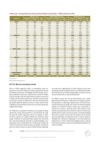 104 Conab | ACOMPANHAMENTO DA SAFRA BRASILEIRA DE GRÃOS | Quinto levantamento - fevereiro 2017
Acomp. safra bras. grãos, v. 4 - Safra 2016/17, n 5 - Quinto levantamento, fevereiro 2017
Tabela 34 – Comparativo de área, produtividade e produção – Milho primeira safra
Fonte: Conab.
Nota: Estimativa em fevereiro/2017.
9.1.7.2. Milho segunda safra
Para o milho segunda safra, a semeadura vem se-
guindo o ritmo da colheita da soja, especialmente das
variedades precoces. Na Região Centro-Oeste, princi-
pal produtora nacional, o plantio do cereal em Mato
Grosso atingiu 10% da área prevista, pouco mais de 4
milhões de hectares devido aos atrasos pontuais por
conta das chuvas. Em fevereiro, mês de encerramento
da janela ideal de plantio, ocorre o maior volume dos
trabalhos de semeadura e término na maior parte das
regiões do estado.
As melhores condições climáticas, associadas à baixa
oferta do cereal, deve permitir o incremento de 7,3%
de área de milho segunda safra em relação à safra
anterior, saindo de 3,769 milhões de hectares para
4,042 milhões no atual período, apesar do aumento
do custo de produção. Quanto à produtividade, a ex-
pectativa é de recuperação do rendimento médio do
milharal, tendo em vista as boas condições climáticas
para a cultura. Espera-se que a média atinja 5.679 kg/
ha, ante aos 3.999 kg/ha na safra 2015/16, com uma
produção de aproximadamente 23 milhões de tonela-
das,frente aos 15 milhões registradas na safra 2015/16,
aumentando 52% o volume produzido.
Em Mato Grosso do Sul, as estimativas com a área
plantada permanecem inalterada em relação ao plan-
tio passado, e a alteração aparece por conta do incre-
mento previsto de 39,7% nos níveis de produtividades
devido ao estresse hídrico severo que acometeu a
cultura em março e abril de 2016. Nas últimas cinco
safras, à exceção da safra anterior, houve incrementos
significativos tanto na área quanto na produtividade
da cultura, porém ainda não há indícios de aumento
da área plantada na presente safra. A maior disponi-
bilidade de cultivares adaptadas e de alto potencial
produtivo e o maior aporte tecnológico para a cultura
contribuíram para o aumento da produtividade do ce-
real no estado.
REGIÃO/UF
ÁREA (Em mil ha) PRODUTIVIDADE (Em kg/ha) PRODUÇÃO (Em mil t)
Safra 15/16 Safra 16/17 VAR % Safra 15/16 Safra 16/17 VAR. % Safra 15/16 Safra 16/17 VAR %
(a) (b) (b/a) (c) (d) (d/c) (e) (f) (f/e)
NORTE 358,1 324,6 (9,4) 3.135 3.132 (0,1) 1.122,8 1.016,8 (9,4)
RR 4,6 4,5 (2,2) 3.036 3.450 13,6 14,0 15,5 10,7
RO 38,6 38,6 - 2.657 2.654 (0,1) 102,6 102,4 (0,2)
AC 39,6 35,2 (11,0) 2.442 2.361 (3,3) 96,7 83,1 (14,1)
AM 5,4 9,1 68,5 2.515 2.550 1,4 13,6 23,2 70,6
AP 1,8 1,7 (2,8) 902 980 8,6 1,6 1,7 6,3
PA 196,1 184,2 (6,1) 3.299 2.975 (9,8) 646,9 548,0 (15,3)
TO 72,0 51,3 (28,8) 3.436 4.734 37,8 247,4 242,9 (1,8)
NORDESTE 1.865,2 1.814,4 (2,7) 1.537 2.174 41,5 2.866,9 3.945,4 37,6
MA 268,4 238,6 (11,1) 2.687 3.842 43,0 721,2 916,7 27,1
PI 471,0 415,4 (11,8) 1.490 2.490 67,1 701,8 1.034,3 47,4
CE 460,2 485,5 5,5 356 847 137,9 163,8 411,2 151,0
RN 25,0 25,0 - 309 448 45,0 7,7 11,2 45,5
PB 84,6 84,6 - 237 463 95,4 20,1 39,2 95,0
PE 184,6 184,6 - 120 359 199,2 22,2 66,3 198,6
BA 371,4 380,7 2,5 3.312 3.852 16,3 1.230,1 1.466,5 19,2
CENTRO-OESTE 320,3 347,9 8,6 7.636 7.981 4,5 2.445,9 2.776,6 13,5
MT 31,1 31,3 0,6 6.412 7.300 13,8 199,4 228,5 14,6
MS 16,0 28,0 75,0 9.000 8.750 (2,8) 144,0 245,0 70,1
GO 246,4 260,0 5,5 7.800 8.000 2,6 1.921,9 2.080,0 8,2
DF 26,8 28,6 6,7 6.740 7.800 15,7 180,6 223,1 23,5
SUDESTE 1.237,0 1.288,5 4,2 6.079 6.196 1,9 7.519,9 7.984,0 6,2
MG 837,4 894,3 6,8 6.100 6.270 2,8 5.108,1 5.607,3 9,8
ES 13,6 12,1 (11,0) 2.910 2.735 (6,0) 39,6 33,1 (16,4)
RJ 2,0 2,7 35,0 2.600 2.407 (7,4) 5,2 6,5 25,0
SP 384,0 379,4 (1,2) 6.164 6.160 (0,1) 2.367,0 2.337,1 (1,3)
SUL 1.607,1 1.705,8 6,1 7.403 7.676 3,7 11.898,1 13.093,9 10,1
PR 414,1 500,6 20,9 7.953 8.600 8,1 3.293,3 4.305,2 30,7
SC 370,0 400,3 8,2 7.330 7.880 7,5 2.712,1 3.154,4 16,3
RS 823,0 804,9 (2,2) 7.160 7.000 (2,2) 5.892,7 5.634,3 (4,4)
NORTE/NORDESTE 2.223,3 2.139,0 (3,8) 1.794 2.320 29,3 3.989,7 4.962,2 24,4
CENTRO-SUL 3.164,4 3.342,2 5,6 6.909 7.137 3,3 21.863,9 23.854,5 9,1
BRASIL 5.387,7 5.481,2 1,7 4.799 5.257 9,6 25.853,6 28.816,7 11,5
 