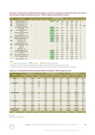 107Conab | ACOMPANHAMENTO DA SAFRA BRASILEIRA DE GRÃOS | Quinto levantamento - fevereiro 2017
Acomp. safra bras. grãos, v. 4 - Safra 2016/17, n 5 - Quinto levantamento, fevereiro 2017
Quadro 6 - Histórico das condições hídricas gerais e possíveis impactos nas diferentes fases* da cultura,
nas principais regiões produtoras do país – Milho segunda safra (Safra 2016/17)
UF Mesorregiões
Milho primeira safra
SET OUT NOV DEZ JAN FEV MAR ABR MAI JUN JUL AGO
RO Leste Rondoniense - RO P P/G/DV DV/F EG EG/M M/C C
TO Oriental do Tocantins - TO P DV F/EG EG M/C C
MA Sul Maranhense - MA P DV F/EG EG M/C C
BA Nordeste Baiano - BA C PP G/DV DV/F EG EG/M
MS
Centro Norte de Mato Grosso
do Sul - MS
PP G/DV DV/F EG EG/M M/C C
Leste de Mato Grosso do
Sul - MS
PP G/DV DV/F EG EG/M M/C C
Sudoeste de Mato Grosso do
Sul - MS
P G/DV DV/F EG EG/M M/C C
MT
Norte Mato-grossense - MT P P/G/DV DV/F EG EG/M M/C C
Nordeste Mato-grossense - MT PP P/G/DV DV/F EG EG/M M/C C
Sudeste Mato-grossense - MT PP P/G/DV DV/F EG EG/M M/C C
GO
Leste Goiano - GO PP G/DV DV/F EG EG/M M/C C
Sul Goiano - GO P G/DV DV/F EG EG/M M/C C
MG
Noroeste de Minas - MG P DV F/EG EG M/C C
Triângulo Mineiro/Alto Parana-
íba - MG
P DV F/EG EG M/C C
SP
Assis - SP P DV F/EG EG M/C C
Itapetininga - SP P DV F/EG EG M/C C
PR
Noroeste Paranaense - PR PP G/DV DV/F EG EG/M M/C C
Centro Ocidental Paranaen-
se - PR
PP G/DV DV/F EG EG/M M/C C
Norte Central Paranaense - PR PP G/DV DV/F EG EG/M M/C C
Norte Pioneiro Paranaense
- PR
PP G/DV DV/F EG EG/M M/C C
Oeste Paranaense - PR PP G/DV DV/F EG EG/M M/C C
Legendas:
Baixa restrição - falta de chuvas	 Favorável		 Média restrição - falta de chuva
* - (PP)=pré-plantio (P)=plantio; (G)=germinação; (DV)=desenvolvimento vegetativo; (F)=floração; (FR)=frutificação; (M)=maturação; (C)=colheita.
** - Irrigado. O que não elimina, no entanto, a possibilidade de estar havendo restrições por anomalias de temperatura ou indisponibilidade hídrica para a irrigação.
Fonte: Conab.
Nota: Estimativa em fevereiro/2017.
Tabela 35 – Comparativo de área, produtividade e produção – Milho segunda safra
REGIÃO/UF
ÁREA (Em mil ha) PRODUTIVIDADE (Em kg/ha) PRODUÇÃO (Em mil t)
Safra 15/16 Safra 16/17 VAR % Safra 15/16 Safra 16/17 VAR. % Safra 15/16 Safra 16/17 VAR %
(a) (b) (b/a) (c) (d) (d/c) (e) (f) (f/e)
NORTE 215,1 242,4 12,7 3.924 4.655 18,6 844,1 1.128,3 33,7
RO 119,5 119,5 - 4.613 4.500 (2,4) 551,3 537,8 (2,4)
TO 95,6 122,9 28,6 3.063 4.805 56,9 292,8 590,5 101,7
NORDESTE 560,0 670,5 19,7 1.015 2.979 193,3 568,7 1.997,0 251,2
MA 85,9 193,4 125,2 1.784 3.300 85,0 153,2 638,2 316,6
PI 21,5 24,5 13,9 1.756 4.409 151,1 37,8 108,0 185,7
AL 28,3 28,3 - 674 630 (6,5) 19,1 17,8 (6,8)
SE 177,0 177,0 - 795 4.390 452,2 140,7 777,0 452,2
BA 247,3 247,3 - 881 1.844 109,3 217,9 456,0 109,3
CENTRO-OESTE 6.747,1 7.008,2 3,9 3.824 5.572 45,7 25.798,5 39.052,8 51,4
MT 3.769,0 4.044,1 7,3 3.999 5.679 42,0 15.072,2 22.966,4 52,4
MS 1.665,0 1.665,0 - 3.679 5.138 39,7 6.125,5 8.554,8 39,7
GO 1.274,7 1.260,7 (1,1) 3.537 5.700 61,2 4.508,6 7.186,0 59,4
DF 38,4 38,4 - 2.400 9.000 275,0 92,2 345,6 274,8
SUDESTE 814,3 815,6 0,2 2.793 5.107 82,8 2.274,5 4.165,0 83,1
MG 371,0 371,0 - 2.191 5.721 161,1 812,9 2.122,5 161,1
SP 443,3 444,6 0,3 3.297 4.594 39,3 1.461,6 2.042,5 39,7
SUL 2.198,3 2.297,2 4,5 5.091 5.332 4,7 11.191,5 12.248,7 9,4
PR 2.198,3 2.297,2 4,5 5.091 5.332 4,7 11.191,5 12.248,7 9,4
NORTE/NORDESTE 775,1 912,9 17,8 1.823 3.424 87,8 1.412,8 3.125,4 121,2
CENTRO-SUL 9.759,7 10.121,0 3,7 4.023 5.480 36,2 39.264,5 55.466,5 41,3
BRASIL 10.534,8 11.033,9 4,7 3.861 5.310 37,5 40.677,3 58.591,9 44,0
 