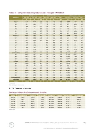 109Conab | ACOMPANHAMENTO DA SAFRA BRASILEIRA DE GRÃOS | Quinto levantamento - fevereiro 2017
Acomp. safra bras. grãos, v. 4 - Safra 2016/17, n 5 - Quinto levantamento, fevereiro 2017
Tabela 36 – Comparativo de área, produtividade e produção – Milho total
Fonte: Conab.
Nota: Estimativa em fevereiro/2017.
Fonte: Conab.
9.1.7.3. Oferta e demanda
REGIÃO/UF
ÁREA (Em mil ha) PRODUTIVIDADE (Em kg/ha) PRODUÇÃO (Em mil t)
Safra 15/16 Safra 16/17 VAR % Safra 15/16 Safra 16/17 VAR. % Safra 15/16 Safra 16/17 VAR %
(a) (b) (b/a) (c) (d) (d/c) (e) (f) (f/e)
NORTE 573,2 567,0 (1,1) 3.431 3.783 10,3 1.966,8 2.145,1 9,1
RR 4,6 4,5 (2,2) 3.036 3.450 13,6 14,0 15,5 10,7
RO 158,1 158,1 - 4.135 4.049 (2,1) 653,8 640,2 (2,1)
AC 39,6 35,2 (11,1) 2.442 2.361 (3,3) 96,7 83,1 (14,1)
AM 5,4 9,1 68,5 2.515 2.550 1,4 13,6 23,2 70,6
AP 1,8 1,7 (5,6) 902 980 8,6 1,6 1,7 6,3
PA 196,1 184,2 (6,1) 3.299 2.975 (9,8) 646,9 548,0 (15,3)
TO 167,6 174,2 3,9 3.223 4.784 48,4 540,2 833,4 54,3
NORDESTE 2.425,2 2.484,9 2,5 1.417 2.391 68,8 3.435,4 5.942,5 73,0
MA 354,3 432,0 21,9 2.468 3.599 45,8 874,4 1.554,9 77,8
PI 492,5 439,9 (10,7) 1.502 2.597 72,9 739,5 1.142,4 54,5
CE 460,2 485,5 5,5 356 847 137,9 163,8 411,2 151,0
RN 25,0 25,0 - 309 448 45,0 7,7 11,2 45,5
PB 84,6 84,6 - 237 463 95,4 20,1 39,2 95,0
PE 184,6 184,6 - 120 359 199,2 22,2 66,3 198,6
AL 28,3 28,3 - 674 630 (6,5) 19,1 17,8 (6,8)
SE 177,0 177,0 - 795 4.390 452,2 140,7 777,0 452,2
BA 618,7 628,0 1,5 2.340 3.061 30,8 1.447,9 1.922,5 32,8
CENTRO-OESTE 7.067,4 7.356,1 4,1 3.996 5.686 42,3 28.244,4 41.829,4 48,1
MT 3.800,1 4.075,4 7,2 4.019 5.691 41,6 15.271,6 23.194,9 51,9
MS 1.681,0 1.693,0 0,7 3.730 5.198 39,4 6.269,5 8.799,8 40,4
GO 1.521,1 1.520,7 - 4.228 6.093 44,1 6.430,5 9.266,0 44,1
DF 65,2 67,0 2,8 4.184 8.488 102,9 272,8 568,7 108,5
SUDESTE 2.051,3 2.104,1 2,6 4.775 5.774 20,9 9.794,3 12.149,0 24,0
MG 1.208,4 1.265,3 4,7 4.900 6.109 24,7 5.921,0 7.729,8 30,5
ES 13,6 12,1 (11,0) 2.910 2.735 (6,0) 39,6 33,1 (16,4)
RJ 2,0 2,7 35,0 2.600 2.407 (7,4) 5,2 6,5 25,0
SP 827,3 824,0 (0,4) 4.628 5.315 14,9 3.828,5 4.379,6 14,4
SUL 3.805,4 4.003,0 5,2 6.068 6.331 4,3 23.089,7 25.342,5 9,8
PR 2.612,4 2.797,8 7,1 5.545 5.917 6,7 14.484,9 16.553,8 14,3
SC 370,0 400,3 8,2 7.330 7.880 7,5 2.712,1 3.154,4 16,3
RS 823,0 804,9 (2,2) 7.160 7.000 (2,2) 5.892,7 5.634,3 (4,4)
NORTE/NORDESTE 2.998,4 3.051,9 1,8 1.802 2.650 47,1 5.402,2 8.087,6 49,7
CENTRO-SUL 12.924,1 13.463,2 4,2 4.730 5.892 24,6 61.128,4 79.320,9 29,8
BRASIL 15.922,5 16.515,1 3,7 4.178 5.293 26,7 66.530,6 87.408,5 31,4
Tabela 37 – Balanço de oferta e demanda de milho
SAFRA ESTOQUE INICIAL PRODUÇÃO IMPORTAÇÃO SUPRIMENTO CONSUMO EXPORTAÇÃO ESTOQUE FINAL
2011/12 4.459,6 72.979,5 774,0 78.213,1 51.903,0 22.313,7 3.996,4
2012/13 3.996,4 81.505,7 911,4 86.413,5 53.287,9 26.174,1 6.951,5
2013/14 6.951,5 80.051,7 790,7 87.793,9 54.541,6 20.924,8 12.327,5
2014/15 12.327,5 84.672,4 316,1 97.316,0 56.742,4 30.172,3 10.401,3
2015/16 10.401,3 66.570,8 3.100,0 80.072,1 53.387,8 18.895,9 7.788,4
2016/17 7.788,4 87.408,5 500,0 95.696,9 56.100,0 24.000,0 15.596,9
 