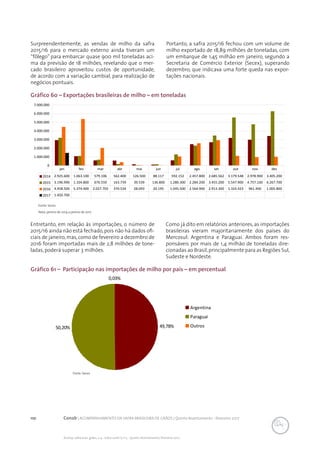 110 Conab | ACOMPANHAMENTO DA SAFRA BRASILEIRA DE GRÃOS | Quinto levantamento - fevereiro 2017
Acomp. safra bras. grãos, v. 4 - Safra 2016/17, n 5 - Quinto levantamento, fevereiro 2017
Gráfico 60 – Exportações brasileiras de milho – em toneladas
Gráfico 61 – Participação nas importações de milho por país – em percentual
Fonte: Secex
Nota: janeiro de 2014 a janeiro de 2017
Fonte: Secex
Surpreendentemente, as vendas de milho da safra
2015/16 para o mercado externo ainda tiveram um
“fôlego” para embarcar quase 900 mil toneladas aci-
ma da previsão de 18 milhões, revelando que o mer-
cado brasileiro aproveitou custos de oportunidade,
de acordo com a variação cambial, para realização de
negócios pontuais.
Portanto, a safra 2015/16 fechou com um volume de
milho exportado de 18,89 milhões de toneladas, com
um embarque de 1,45 milhão em janeiro, segundo a
Secretaria de Comércio Exterior (Secex), superando
dezembro, que indicava uma forte queda nas expor-
tações nacionais.
0
1.000.000
2.000.000
3.000.000
4.000.000
5.000.000
6.000.000
7.000.000
2014 2.925.600 1.063.100 579.106 562.400 126.500 88.117 592.152 2.457.800 2.685.562 3.179.548 2.978.900 3.405.200
2015 3.196.990 1.104.800 676.559 163.739 39.539 136.800 1.280.300 2.284.200 3.455.200 5.547.900 4.757.100 6.267.700
2016 4.458.500 5.374.400 2.027.703 370.534 28.093 20.195 1.045.500 2.564.900 2.913.300 1.103.423 961.400 1.005.800
2017 1.450.700
jan fev mar abr mai jun jul ago set out nov dez
Entretanto, em relação às importações, o número de
2015/16 ainda não está fechado,pois não há dados ofi-
ciais de janeiro,mas,como de fevereiro a dezembro de
2016 foram importadas mais de 2,8 milhões de tone-
ladas, poderá superar 3 milhões.
Como já dito em relatórios anteriores, as importações
brasileiras vieram majoritariamente dos países do
Mercosul: Argentina e Paraguai. Ambos foram res-
ponsáveis por mais de 1,4 milhão de toneladas dire-
cionadas ao Brasil,principalmente para as Regiões Sul,
Sudeste e Nordeste.
49,78%50,20%
0,03%
Argentina
Paraguai
Outros
 