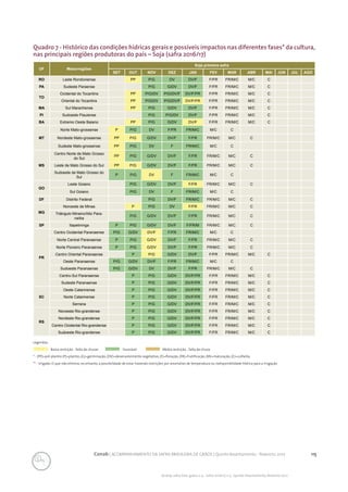 115Conab | ACOMPANHAMENTO DA SAFRA BRASILEIRA DE GRÃOS | Quinto levantamento - fevereiro 2017
Acomp. safra bras. grãos, v. 4 - Safra 2016/17, n 5 - Quinto levantamento, fevereiro 2017
Quadro 7 - Histórico das condições hídricas gerais e possíveis impactos nas diferentes fases* da cultura,
nas principais regiões produtoras do país – Soja (safra 2016/17)
UF Mesorregiões
Soja primeira safra
SET OUT NOV DEZ JAN FEV MAR ABR MAI JUN JUL AGO
RO Leste Rondoniense PP P/G DV DV/F F/FR FR/M/C M/C C
PA Sudeste Paraense P/G G/DV DV/F F/FR FR/M/C M/C C
TO
Ocidental do Tocantins PP P/G/DV P/G/DV/F DV/F/FR F/FR FR/M/C M/C C
Oriental do Tocantins PP P/G/DV P/G/DV/F DV/F/FR F/FR FR/M/C M/C C
MA Sul Maranhense PP P/G G/DV DV/F F/FR FR/M/C M/C C
PI Sudoeste Piauiense P/G P/G/DV DV/F F/FR FR/M/C M/C C
BA Extremo Oeste Baiano PP P/G G/DV DV/F F/FR FR/M/C M/C C
MT
Norte Mato-grossense P P/G DV F/FR FR/M/C M/C C
Nordeste Mato-grossense PP P/G G/DV DV/F F/FR FR/M/C M/C C
Sudeste Mato-grossense PP P/G DV F FR/M/C M/C C
MS
Centro Norte de Mato Grosso
do Sul
PP P/G G/DV DV/F F/FR FR/M/C M/C C
Leste de Mato Grosso do Sul PP P/G G/DV DV/F F/FR FR/M/C M/C C
Sudoeste de Mato Grosso do
Sul
P P/G DV F FR/M/C M/C C
GO
Leste Goiano P/G G/DV DV/F F/FR FR/M/C M/C C
Sul Goiano P/G DV F FR/M/C M/C C
DF Distrito Federal P/G DV/F FR/M/C FR/M/C M/C C
MG
Noroeste de Minas P P/G DV F/FR FR/M/C M/C C
Triângulo Mineiro/Alto Para-
naíba
P/G G/DV DV/F F/FR FR/M/C M/C C
SP Itapetininga P P/G G/DV DV/F F/FR/M FR/M/C M/C C
PR
Centro Ocidental Paranaense P/G G/DV DV/F F/FR FR/M/C M/C C
Norte Central Paranaense P P/G G/DV DV/F F/FR FR/M/C M/C C
Norte Pioneiro Paranaense P P/G G/DV DV/F F/FR FR/M/C M/C C
Centro Oriental Paranaense P P/G G/DV DV/F F/FR FR/M/C M/C C
Oeste Paranaense P/G G/DV DV/F F/FR FR/M/C M/C C
Sudoeste Paranaense P/G G/DV DV DV/F F/FR FR/M/C M/C C
Centro-Sul Paranaense P P/G G/DV DV/F/FR F/FR FR/M/C M/C C
Sudeste Paranaense P P/G G/DV DV/F/FR F/FR FR/M/C M/C C
SC
Oeste Catarinense P P/G G/DV DV/F/FR F/FR FR/M/C M/C C
Norte Catarinense P P/G G/DV DV/F/FR F/FR FR/M/C M/C C
Serrana P P/G G/DV DV/F/FR F/FR FR/M/C M/C C
RS
Noroeste Rio-grandense P P/G G/DV DV/F/FR F/FR FR/M/C M/C C
Nordeste Rio-grandense P P/G G/DV DV/F/FR F/FR FR/M/C M/C C
Centro Ocidental Rio-grandense P P/G G/DV DV/F/FR F/FR FR/M/C M/C C
Sudoeste Rio-grandense P P/G G/DV DV/F/FR F/FR FR/M/C M/C C
Legendas:
Baixa restrição - falta de chuvas	 Favorável		 Média restrição - falta de chuva
* - (PP)=pré-plantio (P)=plantio; (G)=germinação; (DV)=desenvolvimento vegetativo; (F)=floração; (FR)=frutificação; (M)=maturação; (C)=colheita.
** - Irrigado. O que não elimina, no entanto, a possibilidade de estar havendo restrições por anomalias de temperatura ou indisponibilidade hídrica para a irrigação.
 