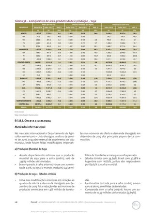 116 Conab | ACOMPANHAMENTO DA SAFRA BRASILEIRA DE GRÃOS | Quinto levantamento - fevereiro 2017
Acomp. safra bras. grãos, v. 4 - Safra 2016/17, n 5 - Quinto levantamento, fevereiro 2017
Tabela 38 – Comparativo de área, produtividade e produção – Soja
Fonte: Conab.
Nota: Estimativa em fevereiro/2017.
REGIÃO/UF
ÁREA (Em mil ha) PRODUTIVIDADE (Em kg/ha) PRODUÇÃO (Em mil t)
Safra 15/16 Safra 16/17 VAR % Safra 15/16 Safra 16/17 VAR. % Safra 15/16 Safra 16/17 VAR %
(a) (b) (b/a) (c) (d) (d/c) (e) (f) (f/e)
NORTE 1.576,3 1.731,5 9,8 2.423 3.019 24,6 3.818,9 5.227,4 36,9
RR 24,0 35,0 46,0 3.300 3.300 - 79,2 115,5 45,8
RO 252,6 261,2 3,4 3.028 3.106 2,6 765,0 811,3 6,1
PA 428,9 481,8 12,3 3.003 3.173 5,7 1.288,0 1.528,8 18,7
TO 870,8 953,5 9,5 1.937 2.907 50,1 1.686,7 2.771,8 64,3
NORDESTE 2.878,2 3.221,5 11,9 1.774 2.844 60,3 5.107,1 9.160,4 79,4
MA 786,3 951,4 21,0 1.590 2.782 75,0 1.250,2 2.646,8 111,7
PI 565,0 687,6 21,7 1.143 2.900 153,7 645,8 1.994,0 208,8
BA 1.526,9 1.582,5 3,6 2.103 2.856 35,8 3.211,1 4.519,6 40,7
CENTRO-OESTE 14.925,1 15.131,0 1,4 2.931 3.214 9,6 43.752,6 48.624,5 11,1
MT 9.140,0 9.259,0 1,3 2.848 3.277 15,1 26.030,7 30.341,7 16,6
MS 2.430,0 2.521,8 3,8 2.980 3.100 4,0 7.241,4 7.817,6 8,0
GO 3.285,1 3.280,2 (0,2) 3.120 3.120 - 10.249,5 10.234,2 (0,1)
DF 70,0 70,0 - 3.300 3.300 - 231,0 231,0 -
SUDESTE 2.326,9 2.321,1 (0,2) 3.255 3.198 (1,8) 7.574,9 7.421,9 (2,0)
MG 1.469,3 1.447,2 (1,5) 3.220 3.120 (3,1) 4.731,1 4.515,3 (4,6)
SP 857,6 873,9 1,9 3.316 3.326 0,3 2.843,8 2.906,6 2,2
SUL 11.545,4 11.371,0 (1,5) 3.047 3.089 1,4 35.181,1 35.124,0 (0,2)
PR 5.451,3 5.238,7 (3,9) 3.090 3.360 8,7 16.844,5 17.602,0 4,5
SC 639,1 639,1 - 3.341 3.350 0,3 2.135,2 2.141,0 0,3
RS 5.455,0 5.493,2 0,7 2.970 2.800 (5,7) 16.201,4 15.381,0 (5,1)
NORTE/NORDESTE 4.454,5 4.953,0 11,2 2.004 2.905 45,0 8.926,0 14.387,8 61,2
CENTRO-SUL 28.797,4 28.823,1 0,1 3.004 3.163 5,3 86.508,6 91.170,4 5,4
BRASIL 33.251,9 33.776,1 1,6 2.870 3.125 8,9 95.434,6 105.558,2 10,6
9.1.8.1. Oferta e demanda
Mercado internacional
No mercado internacional o Departamento de Agri-
cultura Americano – Usda divulgou,no dia 12 de janei-
ro de 2016, o quadro mensal de suprimento de soja
mundial, onde foram feitas modificações importan-
tes nos números de oferta e demanda divulgado em
dezembro de 2017 dos principais players desta com-
modities.
a) Produção Mundial de Soja
•	 Aquele departamento estimou que a produção
mundial de soja, para a safra 2016/17, será de
337,85 milhões de toneladas.
•	 Se comparado à safra anterior, houve um aumen-
to de 7,31%, ou seja, o mundo produzirá 24,32 mi-
lhões de toneladas a mais que a safra passada.
•	 Estados Unidos com 34,69%, Brasil com 30,78% e
Argentina com 16,82%, juntos são responsáveis
por 82,62% da safra mundial.
b) Produção de soja - Estados Unidos
•	 Uma das modificações ocorridas em relação ao
quadro de oferta e demanda divulgado em de-
zembro de 2017 foi a redução das estimativas de
produção americana em 1,48 milhão de tonela-
das.
•	 A estimativa do Usda para a safra 2016/17 ameri-
cana é de 117,21 milhões de toneladas.
•	 Comparada com a safra 2015/16, houve um au-
mento de 10,35 milhões de toneladas (9,69%).
 