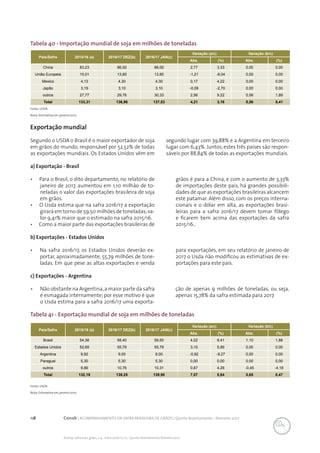 118 Conab | ACOMPANHAMENTO DA SAFRA BRASILEIRA DE GRÃOS | Quinto levantamento - fevereiro 2017
Acomp. safra bras. grãos, v. 4 - Safra 2016/17, n 5 - Quinto levantamento, fevereiro 2017
Tabela 40 - Importação mundial de soja em milhões de toneladas
País/Safra 2015/16 (a) 2016/17 DEZ(b) 2016/17 JAN(c)
Variação (a/c) Variação (b/c)
Abs. (%) Abs. (%)
China 83,23 86,00 86,00 2,77 3,33 0,00 0,00
União Europeia 15,01 13,80 13,80 -1,21 -8,04 0,00 0,00
Mexico 4,13 4,30 4,30 0,17 4,22 0,00 0,00
Japão 3,19 3,10 3,10 -0,09 -2,70 0,00 0,00
outros 27,77 29,76 30,33 2,56 9,22 0,56 1,89
Total 133,31 136,96 137,53 4,21 3,16 0,56 0,41
Fonte: USDA
Nota: Estimativa em janeiro/2017.
Exportação mundial
Segundo o USDA o Brasil é o maior exportador de soja
em grãos do mundo, responsável por 52,52% de todas
as exportações mundiais. Os Estados Unidos vêm em
segundo lugar com 39,88% e a Argentina em terceiro
lugar com 6,43%. Juntos, estes três países são respon-
sáveis por 88,84% de todas as exportações mundiais.
a) Exportação - Brasil
•	 Para o Brasil, o dito departamento, no relatório de
janeiro de 2017, aumentou em 1,10 milhão de to-
neladas o valor das exportações brasileira de soja
em grãos.
•	 O Usda estima que na safra 2016/17 a exportação
girará em torno de 59,50 milhões de toneladas;va-
lor 9,41% maior que o estimado na safra 2015/16.
•	 Como a maior parte das exportações brasileiras de
grãos é para a China, e com o aumento de 3,33%
de importações deste país, há grandes possibili-
dades de que as exportações brasileiras alcancem
este patamar. Além disso, com os preços interna-
cionais e o dólar em alta, as exportações brasi-
leiras para a safra 2016/17 devem tomar fôlego
e ficarem bem acima das exportações da safra
2015/16..
b) Exportações - Estados Unidos
•	 Na safra 2016/17, os Estados Unidos deverão ex-
portar, aproximadamente, 55,79 milhões de tone-
ladas. Em que pese as altas exportações e venda
para exportações, em seu relatório de janeiro de
2017 o Usda não modificou as estimativas de ex-
portações para este país.
c) Exportações - Argentina
•	 Não obstante na Argentina,a maior parte da safra
é esmagada internamente; por esse motivo é que
o Usda estima para a safra 2016/17 uma exporta-
ção de apenas 9 milhões de toneladas, ou seja,
apenas 15,78% da safra estimada para 2017.
Tabela 41 - Exportação mundial de soja em milhões de toneladas
País/Safra 2015/16 (a) 2016/17 DEZ(b) 2016/17 JAN(c)
Variação (a/c) Variação (b/c)
Abs. (%) Abs. (%)
Brasil 54,38 58,40 59,50 4,02 9,41 1,10 1,88
Estados Unidos 52,69 55,79 55,79 3,10 5,89 0,00 0,00
Argentina 9,92 9,00 9,00 -0,92 -9,27 0,00 0,00
Paraguai 5,30 5,30 5,30 0,00 0,00 0,00 0,00
outros 9,89 10,76 10,31 0,87 4,28 -0,45 -4,18
Total 132,18 139,25 139,90 7,07 5,84 0,65 0,47
Fonte: USDA
Nota: Estimativa em janeiro/2017.
 
