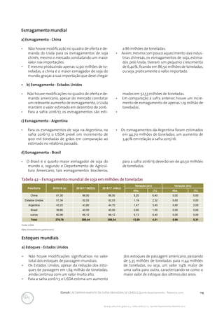 119Conab | ACOMPANHAMENTO DA SAFRA BRASILEIRA DE GRÃOS | Quinto levantamento - fevereiro 2017
Acomp. safra bras. grãos, v. 4 - Safra 2016/17, n 5 - Quinto levantamento, fevereiro 2017
Tabela 42 - Esmagamento mundial de soja em milhões de toneladas
País/Safra 2015/16 (a) 2016/17 DEZ(b) 2016/17 JAN(c)
Variação (a/c) Variação (b/c)
Abs. (%) Abs. (%)
China 81,30 86,50 86,50 5,20 6,40 0,00 0,00
Estados Unidos 51,34 52,53 52,53 1,19 2,32 0,00 0,00
Argentina 43,23 43,80 44,70 1,47 3,40 0,90 2,05
Brasil 39,90 40,50 40,50 0,60 1,50 0,00 0,00
outros 60,99 66,12 66,12 5,13 8,40 0,00 0,00
Total 276,76 289,44 290,34 13,59 4,91 0,90 0,31
Fonte: USDA
Nota: Estimativa em janeiro/2017.
Esmagamento mundial
a) Esmagamento - China
•	 Não houve modificação no quadro de oferta e de-
manda do Usda para os esmagamentos de soja
chinês, mesmo o mercado constatando um maior
valor nas importações.
•	 E mesmo produzindo apenas 12,90 milhões de to-
neladas, a china é o maior esmagador de soja do
mundo, graças a sua importação que deve chegar
a 86 milhões de toneladas.
•	 Assim,mesmo com pouco aquecimento das indus-
trias chinesas, os esmagamentos de soja, estima-
dos pelo Usda, tiveram um pequeno crescimento
de 6,40%, ficando em 86,50 milhões de toneladas,
ou seja, praticamente o valor importado.
•	 b) Esmagamento - Estados Unidos
•	 Não houve modificações no quadro de oferta e de-
manda americano, apesar do mercado constatar
um relevante aumento de esmagamento, o Usda
mantém o valor estimado em dezembro de 2016.
•	 Para a safra 2016/17, os esmagamentos são esti-
mados em 52,53 milhões de toneladas.
•	 Em comparação à safra anterior, houve um incre-
mento de esmagamento de apenas 1,19 milhão de
toneladas..
•	
c) Esmagamento - Argentina
•	 Para os esmagamentos de soja na Argentina, na
safra 2016/17, o USDA prevê um incremento de
900 mil toneladas de grãos em comparação ao
estimado no relatório passado.
•	 Os esmagamentos da Argentina foram estimados
em 44,70 milhões de toneladas; um aumento de
3,40% em relação à safra 2015/16.
d) Esmagamento - Brasil
•	 O Brasil é o quarto maior esmagador de soja do
mundo e, segundo o Departamento de Agricul-
tura Americano, tais esmagamentos brasileiros,
para a safra 2016/17, deverão ser de 40,50 milhões
de toneladas.
Estoques mundiais
a) Estoques - Estados Unidos
•	 Não houve modificações significativas no valor
total dos estoques de passagem mundiais.
•	 Os Estados Unidos, apesar da redução dos esto-
ques de passagem em 1,64 milhão de toneladas,
ainda continua com um valor muito alto.
•	 Para a safra 2016/17, o USDA estima um aumento
dos estoques de passagem americano, passando
de 5,35 milhões de toneladas para 11,44 milhões
de toneladas, ou seja, um valor 114% maior de
uma safra para outra, caracterizando-se como o
maior valor de estoque dos últimos dez anos.
 