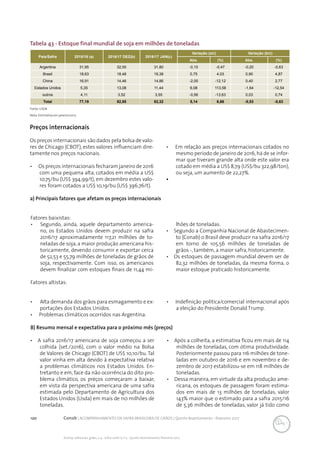 120 Conab | ACOMPANHAMENTO DA SAFRA BRASILEIRA DE GRÃOS | Quinto levantamento - fevereiro 2017
Acomp. safra bras. grãos, v. 4 - Safra 2016/17, n 5 - Quinto levantamento, fevereiro 2017
Tabela 43 - Estoque final mundial de soja em milhões de toneladas
País/Safra 2015/16 (a) 2016/17 DEZ(b) 2016/17 JAN(c)
Variação (a/c) Variação (b/c)
Abs. (%) Abs. (%)
Argentina 31,95 32,00 31,80 -0,15 -0,47 -0,20 -0,63
Brasil 18,63 18,48 19,38 0,75 4,03 0,90 4,87
China 16,91 14,46 14,86 -2,05 -12,12 0,40 2,77
Estados Unidos 5,35 13,08 11,44 6,08 113,58 -1,64 -12,54
outros 4,11 3,52 3,55 -0,56 -13,63 0,03 0,74
Total 77,19 82,85 82,32 5,14 6,66 -0,53 -0,63
Fonte: USDA
Nota: Estimativa em janeiro/2017.
Preços internacionais
Os preços internacionais são dados pela bolsa de valo-
res de Chicago (CBOT), estes valores influenciam dire-
tamente nos preços nacionais.
•	 Os preços internacionais fecharam janeiro de 2016
com uma pequena alta, cotados em média a US$
10,75/bu (US$ 394,99/t), em dezembro estes valo-
res foram cotados a US$ 10,19/bu (US$ 396,76/t).
•	 Em relação aos preços internacionais cotados no
mesmo período de janeiro de 2016,há de se infor-
mar que tiveram grande alta onde este valor era
cotado em média a US$ 8,79 (US$/bu 322,98/ton),
ou seja, um aumento de 22,27%.
•	
Fatores altistas:
•	 Alta demanda dos grãos para esmagamento e ex-
portações dos Estados Unidos.
•	 Problemas climáticos ocorridos nas Argentina.
•	 Indefinição política/comercial internacional após
a eleição do Presidente Donald Trump.
a) Principais fatores que afetam os preços internacionais
lhões de toneladas.
•	 Segundo a Companhia Nacional de Abastecimen-
to (Conab) o Brasil deve produzir na safra 2016/17
em torno de 105,56 milhões de toneladas de
grãos -, também, a maior safra, historicamente.
•	 Os estoques de passagem mundial devem ser de
82,32 milhões de toneladas, da mesma forma, o
maior estoque praticado historicamente.
Fatores baixistas:
•	 Segundo, ainda, aquele departamento america-
no, os Estados Unidos devem produzir na safra
2016/17 aproximadamente 117,21 milhões de to-
neladas de soja, a maior produção americana his-
toricamente, devendo consumir e exportar cerca
de 52,53 e 55,79 milhões de toneladas de grãos de
soja, respectivamente. Com isso, os americanos
devem finalizar com estoques finais de 11,44 mi-
•	 A safra 2016/17 americana de soja começou a ser
colhida (set./2016), com o valor médio na Bolsa
de Valores de Chicago (CBOT) de US$ 10,10/bu. Tal
valor vinha em alta devido à expectativa relativa
a problemas climáticos nos Estados Unidos. En-
tretanto e em, face da não ocorrência do dito pro-
blema climático, os preços começaram a baixar,
em vista da perspectiva americana de uma safra
estimada pelo Departamento de Agricultura dos
Estados Unidos (Usda) em mais de 110 milhões de
toneladas.
B) Resumo mensal e expectativa para o próximo mês (preços)
•	 Após a colheita, a estimativa ficou em mais de 114
milhões de toneladas, com ótima produtividade.
Posteriormente passou para 116 milhões de tone-
ladas em outubro de 2016 e em novembro e de-
zembro de 2017 estabilizou-se em 118 milhões de
toneladas.
•	 Dessa maneira, em virtude da alta produção ame-
ricana, os estoques de passagem foram estima-
dos em mais de 13 milhões de toneladas, valor
143% maior que o estimado para a safra 2015/16
de 5,36 milhões de toneladas, valor já tido como
 
