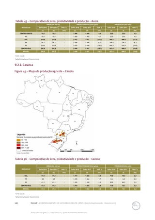 126 Conab | ACOMPANHAMENTO DA SAFRA BRASILEIRA DE GRÃOS | Quinto levantamento - fevereiro 2017
Acomp. safra bras. grãos, v. 4 - Safra 2016/17, n 5 - Quinto levantamento, fevereiro 2017
Figura 45 – Mapa da produção agrícola – Canola
Fonte: Conab/IBGE.
Tabela 46 – Comparativo de área, produtividade e produção – Canola
REGIÃO/UF
ÁREA (Em mil ha) PRODUTIVIDADE (Em kg/ha) PRODUÇÃO (Em mil t)
Safra 2016 Safra 2017 VAR. % Safra 2016 Safra 2017 VAR. % Safra 2016 Safra 2017 VAR. %
(a) (b) (b/a) (c) (d) (d/c) (e) (f) (f/e)
SUL 47,5 47,5 - 1.514 1.552 2,5 71,9 73,7 2,5
PR 6,3 6,3 - 1.479 1.504 1,7 9,3 9,5 2,2
RS 41,2 41,2 - 1.520 1.558 2,5 62,6 64,2 2,6
CENTRO-SUL 47,5 47,5 - 1.514 1.552 2,5 71,9 73,7 2,5
BRASIL 47,5 47,5 - 1.514 1.552 2,5 71,9 73,7 2,5
Fonte: Conab.
Nota: Estimativa em fevereiro/2017.
9.2.2. Canola
REGIÃO/UF
ÁREA (Em mil ha) PRODUTIVIDADE (Em kg/ha) PRODUÇÃO (Em mil t)
Safra 2016 Safra 2017 VAR. % Safra 2016 Safra 2017 VAR. % Safra 2016 Safra 2017 VAR. %
(a) (b) (b/a) (c) (d) (d/c) (e) (f) (f/e)
CENTRO-OESTE 15,0 15,0 - 1.500 1.560 4,0 22,5 23,4 4,0
MS 15,0 15,0 - 1.500 1.562 4,1 22,5 23,4 4,0
SUL 276,5 276,5 - 2.912 2.411 (17,2) 805,3 666,6 (17,2)
PR 58,2 58,2 - 2.508 2.306 (8,1) 146,0 134,2 (8,1)
RS 218,3 218,3 - 3.020 2.439 (19,2) 659,3 532,4 (19,2)
CENTRO-SUL 291,5 291,5 - 2.840 2.367 (16,7) 827,8 690,0 (16,6)
BRASIL 291,5 291,5 - 2.840 2.367 (16,7) 827,8 690,0 (16,6)
Fonte: Conab.
Nota: Estimativa em fevereiro/2017.
Tabela 45 – Comparativo de área, produtividade e produção – Aveia
 