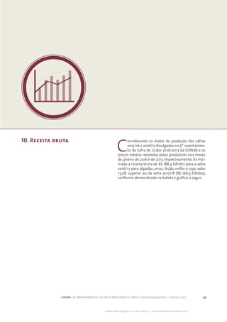 131Conab | ACOMPANHAMENTO DA SAFRA BRASILEIRA DE GRÃOS | Quinto levantamento - fevereiro 2017
Acomp. safra bras. grãos, v. 4 - Safra 2016/17, n 5 - Quinto levantamento, fevereiro 2017
10. Receita bruta
C
onsiderando os dados de produção das safras
2015/16 e 2016/17 divulgados no 5º Levantamen-
to de Safra de Grãos 2016/2017 da CONAB e os
preços médios recebidos pelos produtores nos meses
de janeiro de 2016 e de 2017, respectivamente, foi esti-
mada a receita bruta de R$ 188,4 bilhões para a safra
2016/17 para algodão, arroz, feijão, milho e soja, valor
13,2% superior ao da safra 2015/16 (R$ 166,5 bilhões),
conforme demonstrado na tabela e gráfico a seguir.
 