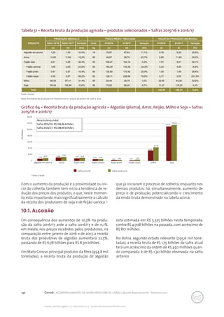 132 Conab | ACOMPANHAMENTO DA SAFRA BRASILEIRA DE GRÃOS | Quinto levantamento - fevereiro 2017
Acomp. safra bras. grãos, v. 4 - Safra 2016/17, n 5 - Quinto levantamento, fevereiro 2017
Tabela 51 – Receita bruta da produção agrícola – produtos selecionados – Safras 2015/16 e 2016/17
Gráfico 64 – Receita bruta da produção agrícola – Algodão (pluma), Arroz, Feijão, Milho e Soja – Safras
2015/16 e 2016/17
Fonte: Conab
Nota: Estimativa de produção em fevereiro/2017 e preços de janeiro de 2016 e 2017.
Fonte: Conab
Com o aumento da produção e a proximidade ou iní-
cio da colheita, também tem início a tendência de re-
dução dos preços dos produtos, o que, neste momen-
to,está impactando mais significativamente o cálculo
da receita dos produtores de soja e de feijão carioca –
PRODUTO
PRODUÇÃO (Milhões t) PREÇO MÉDIO - R$/unidade VALOR DA PRODUÇÃO (R$ Bilhões)
Safra 15/16 Safra 16/17 Variação Unid. 01/2016 01/2017 Variação 01/2016 01/2017 Variação
(a) (b) (b/a) kg (c) (d) (d/e) (e) (f) (f/e)
Algodão em pluma 1,29 1,42 10,3% 15 78,87 87,63 11,1% 6,78 8,30 22,5%
Arroz 10,60 11,89 12,2% 60 48,67 58,75 20,7% 8,60 11,65 35,4%
Feijão total 2,51 3,28 30,4% 60 168,67 163,12 -3,3% 7,07 8,91 26,1%
Feijão carioca 1,69 2,09 24,0% 60 186,39 140,48 -24,6% 5,24 4,90 -6,6%
Feijão preto 0,47 0,51 10,4% 60 135,89 170,42 25,4% 1,05 1,46 38,4%
Feijão caupi 0,36 0,67 86,2% 60 128,11 228,06 78,0% 0,77 2,55 231,5%
Milho 66,53 87,41 31,4% 60 29,44 29,78 1,2% 32,65 43,38 32,9%
Soja 95,43 105,56 10,6% 60 70,02 66,05 -5,7% 11,37 116,20 4,3%
Total 166,46 188,44 13,2%
10.1. Algodão
Safra 2015/16		 Safra 2016/2017
que já iniciaram o processo de colheita, enquanto nos
demais produtos, há, simultaneamente, aumento de
preço e de produção, potencializando o crescimento
da renda bruta demonstrado na tabela acima.
Em consequência dos aumentos de 10,3% na produ-
ção da safra 2016/17 ante a safra 2016/17 e de 11,1%,
em média, nos preços recebidos pelos produtores, na
comparação entre janeiro de 2016 e de 2017, a receita
bruta dos produtores de algodão aumentará 22,5%,
passando de R$ 6,78 bilhões para R$ 8,30 bilhões.
Em Mato Grosso,principal produtor da fibra (954,8 mil
toneladas), a receita bruta da produção de algodão
está estimada em R$ 5,525 bilhões nesta temporada,
contra R$ 4,708 bilhões na passada, com acréscimo de
R$ 817 milhões.
Na Bahia, segundo estado relevante (295,6 mil tone-
ladas), a receita bruta de R$ 1,75 bilhões da safra atual
terá um acréscimo da ordem de R$ 450 milhões quan-
do comparada à de R$ 1,30 bilhão observada na safra
anterior.
 
