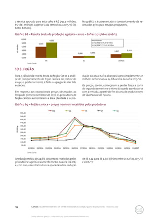 134 Conab | ACOMPANHAMENTO DA SAFRA BRASILEIRA DE GRÃOS | Quinto levantamento - fevereiro 2017
Acomp. safra bras. grãos, v. 4 - Safra 2016/17, n 5 - Quinto levantamento, fevereiro 2017
10.3. Feijão
a receita apurada para esta safra é R$ 995,3 milhões,
R$ 187,1 milhões superior à da temporada 2015/16 (R$
808,2 bilhões).
No gráfico 5 é apresentado o comportamento da re-
ceita dos principais estados produtores.
Gráfico 68 – Receita bruta da produção agrícola – arroz – Safras 2015/16 e 2016/17
Gráfico 69 – Feijão carioca – preços nominais recebidos pelos produtores
5,925
0,808
1,867
8,231
0,995
2,419
0,000
2,000
4,000
6,000
8,000
10,000
RS SC Demais
R$bilhões
Fonte: Conab
Fonte: Conab
Para o cálculo da receita bruta do feijão, faz-se a análi-
se do comportamento do feijão carioca, do preto e do
caupi, e, posteriormente, é feita a agregação das três
espécies.
Em resposta aos excepcionais preços observados ao
longo do primeiro semestre de 2016, os produtores de
feijão carioca aumentaram a área plantada e a pro-
dução da atual safra alcançará aproximadamente 2,1
milhões de toneladas, 24,6% acima da safra 2015/16.
Os preços, porém, começaram a perder força a partir
do segundo semestre e o ritmo da queda acentuou-se
com a entrada,a partir do fim do ano,de produto novo
de São Paulo e do Paraná.
90,00
140,00
190,00
240,00
290,00
340,00
390,00
440,00
490,00
540,00
590,00
01/2016 02/2016 03/2016 04/2016 05/2016 06/2016 07/2016 08/2016 09/2016 10/2016 11/2016 12/2016 01/2017
R$/60kg
MG GO PR SP BA
A redução média de 24,6% dos preços recebidos pelos
produtores superou o aumento médio da área (24,0%)
e,com isso,a receita bruta ora apurada indica redução
de R$ 5,24 para R$ 4,90 bilhões entre as safras 2015/16
e 2016/17.
Receita total
Safra 2015/16: 8,60 bilhões
Safra 2016/17: 11,65 bilhões
 