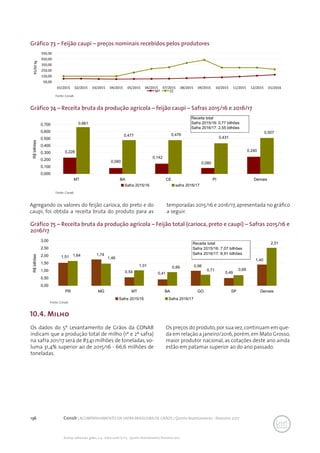 136 Conab | ACOMPANHAMENTO DA SAFRA BRASILEIRA DE GRÃOS | Quinto levantamento - fevereiro 2017
Acomp. safra bras. grãos, v. 4 - Safra 2016/17, n 5 - Quinto levantamento, fevereiro 2017
10.4. Milho
Gráfico 73 – Feijão caupi – preços nominais recebidos pelos produtores
Gráfico 74 – Receita bruta da produção agrícola – feijão caupi – Safras 2015/16 e 2016/17
Gráfico 75 – Receita bruta da produção agrícola – Feijão total (carioca, preto e caupi) – Safras 2015/16 e
2016/17
50,00
150,00
250,00
350,00
450,00
550,00
01/2015 02/2015 03/2015 04/2015 05/2015 06/2015 07/2015 08/2015 09/2015 10/2015 11/2015 12/2015 01/2016
R$/60kg
MT CE
Fonte: Conab
Fonte: Conab
Fonte: Conab
0,228
0,080
0,142
0,080
0,240
0,661
0,477 0,476
0,431
0,507
0,000
0,100
0,200
0,300
0,400
0,500
0,600
0,700
MT BA CE PI Demais
R$bilhões
Safra 2015/16 safra 2016/17
Receita total
Safra 2015/16: 0,77 bilhões
Safra 2016/17: 2,55 bilhões
Agregando os valores do feijão carioca, do preto e do
caupi, foi obtida a receita bruta do produto para as
temporadas 2015/16 e 2016/17,apresentada no gráfico
a seguir.
1,51
1,74
0,54 0,41
0,98
0,49
1,40
1,64
1,46
1,01 0,89
0,71 0,69
2,51
0,00
0,50
1,00
1,50
2,00
2,50
3,00
PR MG MT BA GO SP Demais
R$bilhões
Safra 2015/16 Safra 2016/17
Os dados do 5º Levantamento de Grãos da CONAB
indicam que a produção total de milho (1ª e 2ª safra)
na safra 201/17 será de 87,41 milhões de toneladas, vo-
luma 31,4% superior ao de 2015/16 - 66,6 milhões de
toneladas.
Os preços do produto,por sua vez,continuam em que-
da em relação a janeiro/2016,porém,em Mato Grosso,
maior produtor nacional, as cotações deste ano ainda
estão em patamar superior ao do ano passado.
Receita total
Safra 2015/16: 7,07 bilhões
Safra 2016/17: 8,91 bilhões
 