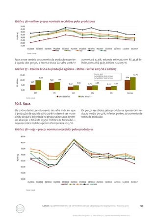 137Conab | ACOMPANHAMENTO DA SAFRA BRASILEIRA DE GRÃOS | Quinto levantamento - fevereiro 2017
Acomp. safra bras. grãos, v. 4 - Safra 2016/17, n 5 - Quinto levantamento, fevereiro 2017
10.5. Soja
Gráfico 76 – milho– preços nominais recebidos pelos produtores
Gráfico 77 – Receita bruta da produção agrícola – Milho – Safras 2015/16 e 2016/17
Gráfico 78 – soja – preços nominais recebidos pelos produtores
Fonte: Conab
Fonte: Conab
Fonte: Conab
15,00
20,00
25,00
30,00
35,00
40,00
45,00
50,00
01/2016 02/2016 03/2016 04/2016 05/2016 06/2016 07/2016 08/2016 09/2016 10/2016 11/2016 12/2016 01/2017
R$/60kg
MT PR GO MG MS
Face a esse cenário de aumento da produção superior
à queda dos preços, a receita bruta da safra 2016/17
aumentará 32,9%, estando estimada em R$ 43,38 bi-
lhões, contra R$ 32,65 bilhões na 2015/16.
5,29
7,22
3,32 3,71 3,13
9,989,69
7,90
4,56 4,55 3,92
12,76
0,00
5,00
10,00
15,00
MT PR GO MG MS Demais
R$bilhões
Safra 2015/16 Safra 2016/17
Receita total
Safra 2015/16: 32,65 bilhões
Safra 2016/17: 43,38 bilhões
Os dados deste Levantamento de safra indicam que
a produção de soja da safra 2016/17 deverá ser maior
ainda do que a projetada na pesquisa passada,deven-
do alcançar o total de 105,56 milhões de toneladas –
novo recorde e 10,6% superior à temporada 2015/16.
Os preços recebidos pelos produtores apresentam re-
dução média de 5,7%, inferior, porém, ao aumento de
10,6% da produção.
50,00
55,00
60,00
65,00
70,00
75,00
80,00
85,00
01/2016 02/2016 03/2016 04/2016 05/2016 06/2016 07/2016 08/2016 09/2016 10/2016 11/2016 12/2016 01/2017
R$/60kg
MT PR RS GO MS
 