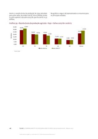 138 Conab | ACOMPANHAMENTO DA SAFRA BRASILEIRA DE GRÃOS | Quinto levantamento - fevereiro 2017
Acomp. safra bras. grãos, v. 4 - Safra 2016/17, n 5 - Quinto levantamento, fevereiro 2017
Assim, a receita bruta da produção de soja calculada
para esta safra, da ordem de R$ 116,20 bilhões ainda
é 4,3% superior à da safra 2015/16, que foi de R$ 111,37
bilhões.
No gráfico a seguir são apresentados os resumos para
os principais estados.
Gráfico 79 – Receita bruta da produção agrícola – Soja – Safras 2015/16 e 2016/17
28,699
20,404 20,182
11,459
8,568
22,059
31,697
19,726
17,463
11,314
8,569
27,434
0,000
5,000
10,000
15,000
20,000
25,000
30,000
35,000
MT PR RS GO MS Demais
R$bilhões
Safra 2015/16 Safra 2016/17
Fonte: Conab
 