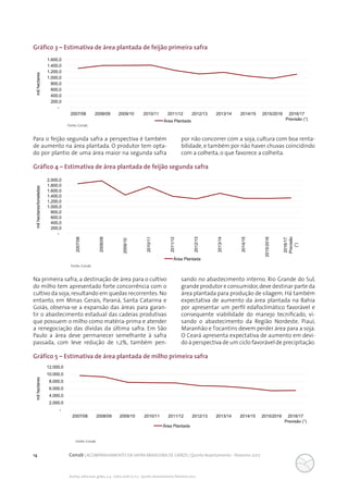 14 Conab | ACOMPANHAMENTO DA SAFRA BRASILEIRA DE GRÃOS | Quinto levantamento - fevereiro 2017
Acomp. safra bras. grãos, v. 4 - Safra 2016/17, n 5 - Quinto levantamento, fevereiro 2017
Gráfico 3 – Estimativa de área plantada de feijão primeira safra
Gráfico 4 – Estimativa de área plantada de feijão segunda safra
Gráfico 5 – Estimativa de área plantada de milho primeira safra
-
200,0
400,0
600,0
800,0
1.000,0
1.200,0
1.400,0
1.600,0
2007/08 2008/09 2009/10 2010/11 2011/12 2012/13 2013/14 2014/15 2015/2016 2016/17
Previsão (¹)
milhectares
Área Plantada
Fonte: Conab.
Fonte: Conab.
Fonte: Conab.
Para o feijão segunda safra a perspectiva é também
de aumento na área plantada. O produtor tem opta-
do por plantio de uma área maior na segunda safra
por não concorrer com a soja, cultura com boa renta-
bilidade, e também por não haver chuvas coincidindo
com a colheita, o que favorece a colheita.
Na primeira safra, a destinação de área para o cultivo
do milho tem apresentado forte concorrência com o
cultivo da soja,resultando em quedas recorrentes. No
entanto, em Minas Gerais, Paraná, Santa Catarina e
Goiás, observa-se a expansão das áreas para garan-
tir o abastecimento estadual das cadeias produtivas
que possuem o milho como matéria-prima e atender
a renegociação das dívidas da última safra. Em São
Paulo a área deve permanecer semelhante à safra
passada, com leve redução de 1,2%, também pen-
sando no abastecimento interno. Rio Grande do Sul,
grande produtor e consumidor,deve destinar parte da
área plantada para produção de silagem. Há também
expectativa de aumento da área plantada na Bahia
por apresentar um perfil edafoclimático favorável e
consequente viabilidade do manejo tecnificado, vi-
sando o abastecimento da Região Nordeste. Piauí,
Maranhão e Tocantins devem perder área para a soja.
O Ceará apresenta expectativa de aumento em devi-
do à perspectiva de um ciclo favorável de precipitação.
-
200,0
400,0
600,0
800,0
1.000,0
1.200,0
1.400,0
1.600,0
1.800,0
2.000,0
2007/08
2008/09
2009/10
2010/11
2011/12
2012/13
2013/14
2014/15
2015/2016
2016/17
Previsão
(¹)
milhectares/toneladas
Área Plantada
-
2.000,0
4.000,0
6.000,0
8.000,0
10.000,0
12.000,0
2007/08 2008/09 2009/10 2010/11 2011/12 2012/13 2013/14 2014/15 2015/2016 2016/17
Previsão (¹)
milhectares
Área Plantada
 