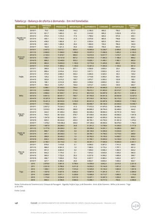 148 Conab | ACOMPANHAMENTO DA SAFRA BRASILEIRA DE GRÃOS | Quinto levantamento - fevereiro 2017
Acomp. safra bras. grãos, v. 4 - Safra 2016/17, n 5 - Quinto levantamento, fevereiro 2017
PRODUTO SAFRA
"ESTOQUE
INICIAL"
PRODUÇÃO IMPORTAÇÃO SUPRIMENTO CONSUMO EXPORTAÇÃO
"ESTOQUE
FINAL"
Algodão em
pluma
2010/11 76,0 1.959,8 144,2 2.180,0 900,0 758,3 521,7
2011/12 521,7 1.893,3 3,5 2.418,5 895,2 1.052,8 470,5
2012/13 470,5 1.310,3 17,4 1.798,2 920,2 572,9 305,1
2013/14 305,1 1.734,0 31,5 2.070,6 883,5 748,6 438,5
2014/15 438,5 1.562,8 2,1 2.003,4 820,0 834,3 349,1
2015/16 349,1 1.288,8 25,0 1.662,9 720,0 780,0 162,9
2016/17 162,9 1.421,3 45,0 1.629,2 750,0 600,0 279,2
Arroz em
casca
2010/11 2.457,3 13.613,1 825,4 16.895,8 12.236,7 2.089,6 2.569,5
2011/12 2.569,5 11.599,5 1.068,0 15.237,0 11.656,5 1.455,2 2.125,3
2012/13 2.125,3 11.819,7 965,5 14.910,5 12.617,7 1.210,7 1.082,1
2013/14 1.082,1 12.121,6 807,2 14.010,9 11.954,3 1.188,4 868,2
2014/15 868,2 12.448,6 503,3 13.820,1 11.495,1 1.362,1 962,9
2015/16 962,9 10.602,9 1.150,0 12.715,8 11.400,0 800,0 515,8
2016/17 515,8 11.865,2 1.100,0 13.481,0 11.500,0 1.100,0 881,0
Feijão
2010/11 366,9 3.732,8 207,1 4.306,8 3.600,0 20,4 686,4
2011/12 686,4 2.918,4 312,3 3.917,1 3.500,0 43,3 373,8
2012/13 373,8 2.806,3 304,4 3.484,5 3.320,0 35,3 129,2
2013/14 129,2 3.453,7 135,9 3.718,8 3.350,0 65,0 303,8
2014/15 303,8 3.210,2 156,7 3.670,7 3.350,0 122,6 198,1
2015/16 198,1 2.512,9 325,0 3.036,0 2.800,0 50,0 186,0
2016/17 186,0 3.276,7 150,0 3.612,7 3.200,0 120,0 292,7
Milho
2010/11 5.586,1 57.406,9 764,4 63.757,4 49.985,9 9.311,9 4.459,6
2011/12 4.459,6 72.979,5 774,0 78.213,1 51.903,0 22.313,7 3.996,4
2012/13 3.996,4 81.505,7 911,4 86.413,5 53.287,9 26.174,1 6.951,5
2013/14 6.951,5 80.051,7 790,7 87.793,9 54.541,6 20.924,8 12.327,5
2014/15 12.327,5 84.672,4 316,1 97.316,0 56.742,4 30.172,3 10.401,3
2015/16 10.401,3 66.530,6 3.100,0 80.031,9 53.387,8 18.895,9 7.748,2
2016/17 7.748,2 87.408,5 500,0 95.656,7 56.100,0 24.000,0 15.556,7
Soja em
grãos
2010/11 2.607,2 75.324,3 41,0 77.972,5 41.970,0 32.986,0 3.016,5
2011/12 3.016,5 66.383,0 266,5 69.666,0 36.754,0 32.468,0 444,0
2012/13 444,0 81.499,4 282,8 82.226,2 38.694,3 42.791,9 740,0
2013/14 740,0 86.120,8 578,7 87.439,6 40.200,0 45.692,0 1.547,6
2014/15 1.547,6 96.228,0 324,1 98.099,7 42.850,0 54.324,2 925,5
2015/16 925,5 95.434,6 400,0 96.760,1 43.700,0 51.581,9 1.478,2
2016/17 1.478,2 105.558,2 300,0 107.336,4 46.500,0 59.078,0 1.758,4
Farelo de
Soja
2010/11 1.967,9 29.298,5 24,8 31.291,2 13.758,4 14.355,0 3.177,8
2011/12 3.177,8 26.026,0 5,0 29.208,8 14.051,1 14.289,0 868,7
2012/13 868,7 27.258,0 3,9 28.130,6 14.350,0 13.333,5 447,1
2013/14 447,1 28.336,0 1,0 28.784,1 14.799,3 13.716,0 268,8
2014/15 268,8 30.492,2 1,0 30.762,0 15.100,0 14.826,7 835,3
2015/16 835,3 30.954,0 0,8 31.790,1 15.500,0 14.100,0 2.190,1
2016/17 2.190,1 33.110,0 1,0 35.301,1 17.000,0 15.900,0 2.401,1
Óleo de
soja
2010/11 676,6 7.419,8 0,1 8.096,5 5.367,0 1.741,0 988,5
2011/12 988,5 6.591,0 1,0 7.580,5 5.172,4 1.757,1 651,0
2012/13 651,0 6.903,0 5,0 7.559,0 5.556,3 1.362,5 640,2
2013/14 640,2 7.176,0 0,1 7.816,3 5.930,8 1.305,0 580,5
2014/15 580,5 7.722,0 25,3 8.327,8 6.359,2 1.669,9 298,7
2015/16 298,7 7.839,0 70,0 8.207,7 6.380,0 1.400,0 427,7
2016/17 427,7 8.385,0 40,0 8.852,7 6.800,0 1.550,0 502,7
Trigo
2010 2.879,9 5.881,6 5.798,4 14.559,9 9.842,4 2.515,9 2.201,6
2011 2.201,6 5.788,6 6.011,8 14.002,0 10.144,9 1.901,0 1.956,1
2012 1.956,1 4.379,5 7.010,2 13.345,8 10.134,3 1.683,9 1.527,6
2013 1.527,6 5.527,8 6.642,4 13.697,8 11.381,5 47,4 2.268,9
2014 2.268,9 5.971,1 5.328,8 13.568,8 10.713,7 1.680,5 1.174,6
2015 1.174,6 5.534,9 5.517,6 12.227,1 10.367,3 1.050,5 809,3
2016 809,3 6.726,8 5.950,0 13.486,1 10.717,3 700,0 2.068,8
Tabela 52 - Balanço de oferta e demanda - Em mil toneladas
Notas:Estimativa em Fevereiro/2017/ Estoque de Passagem - Algodão,Feijão e Soja:31 de Dezembro - Arroz 28 de Fevereiro - Milho 31 de Janeiro -Trigo
31 de Julho.
Fonte: Conab.
 